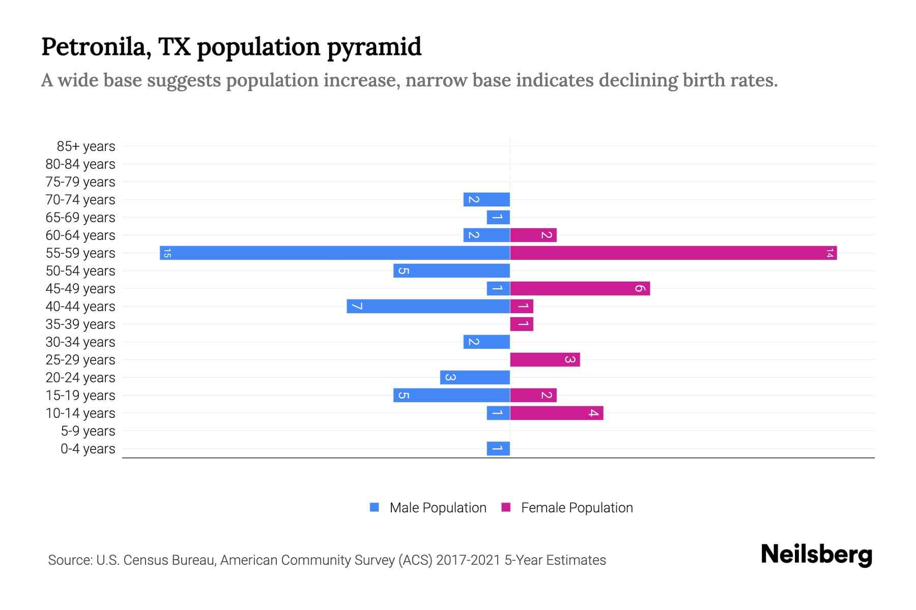 Petronila, TX Population by Age 2023 Petronila, TX Age Demographics