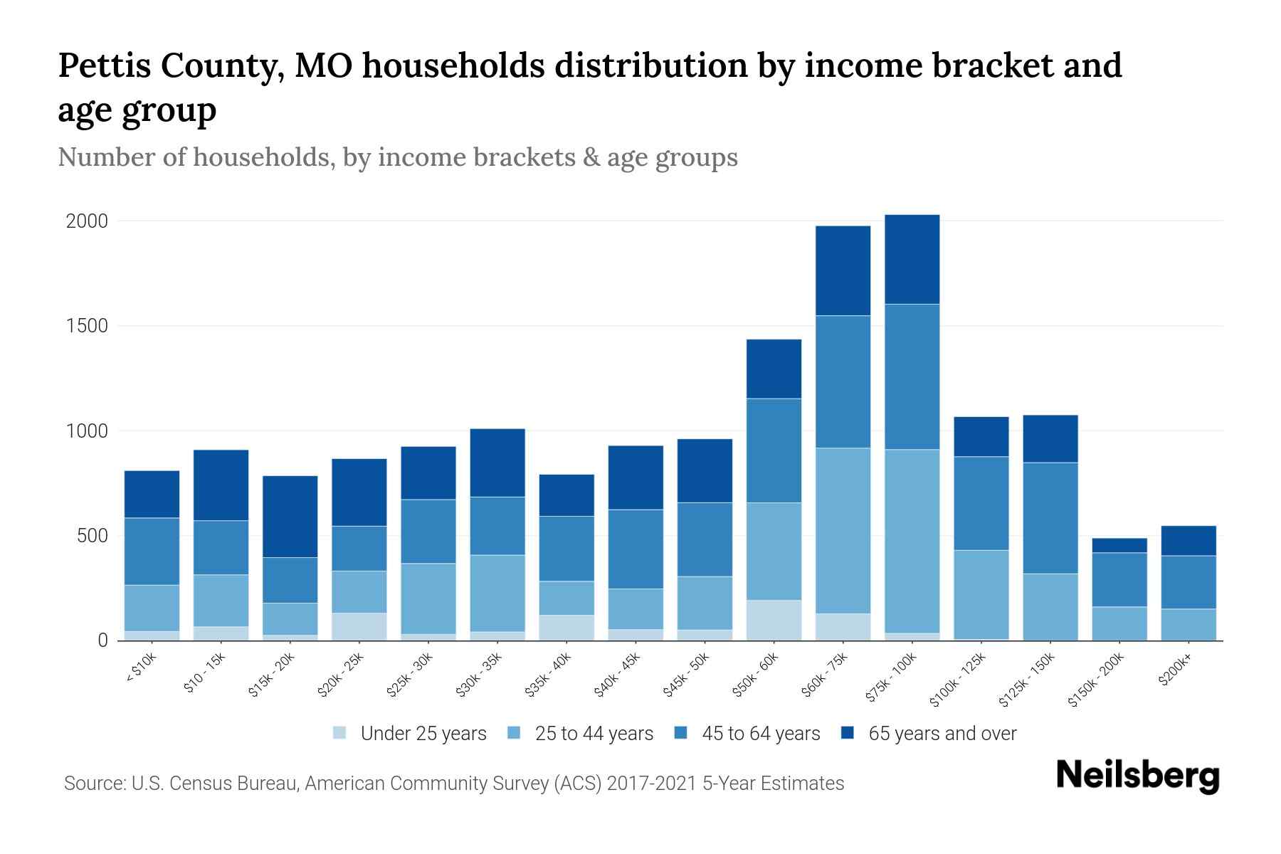 Pettis County, MO Median Household By Age 2023 Neilsberg