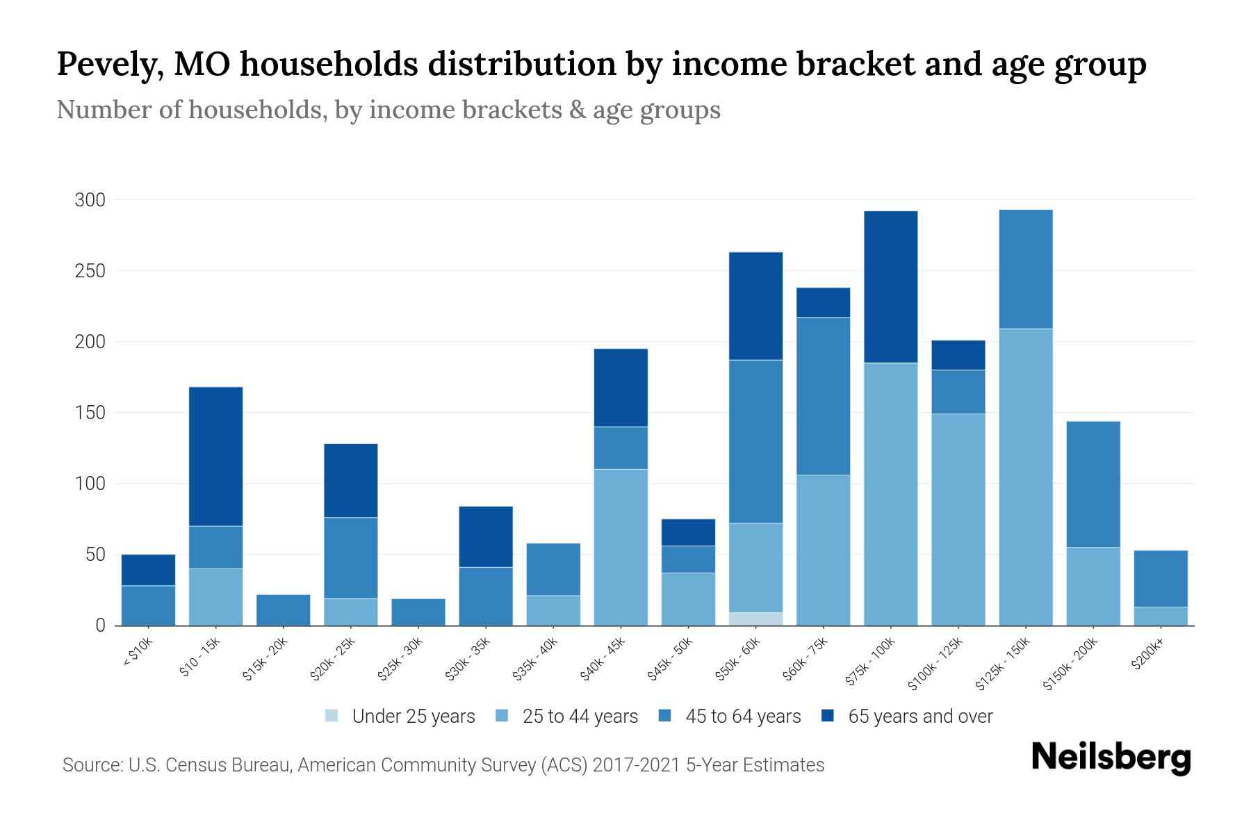 Pevely, MO Median Household By Age 2024 Update Neilsberg