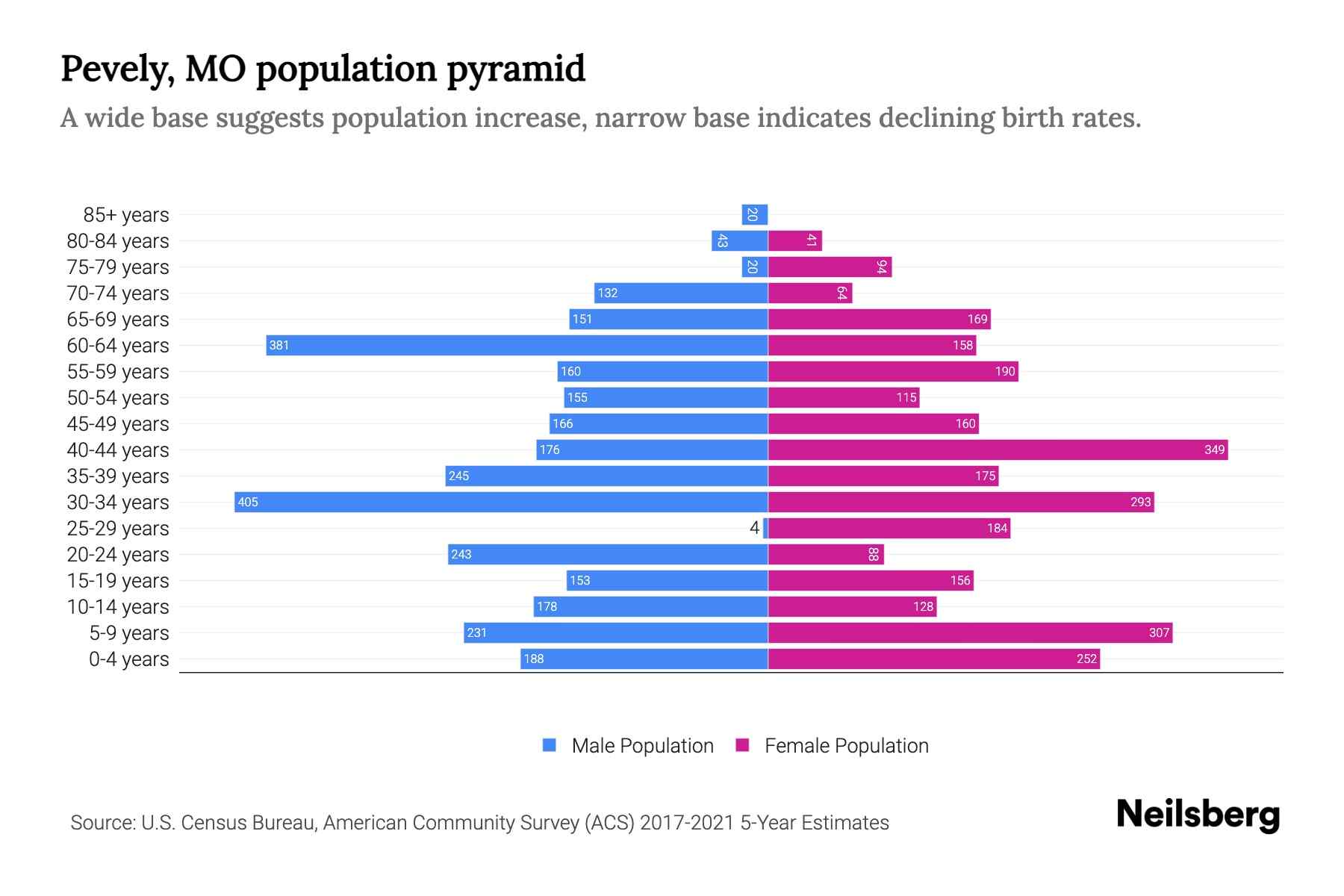 Pevely, MO Population by Age 2023 Pevely, MO Age Demographics Neilsberg