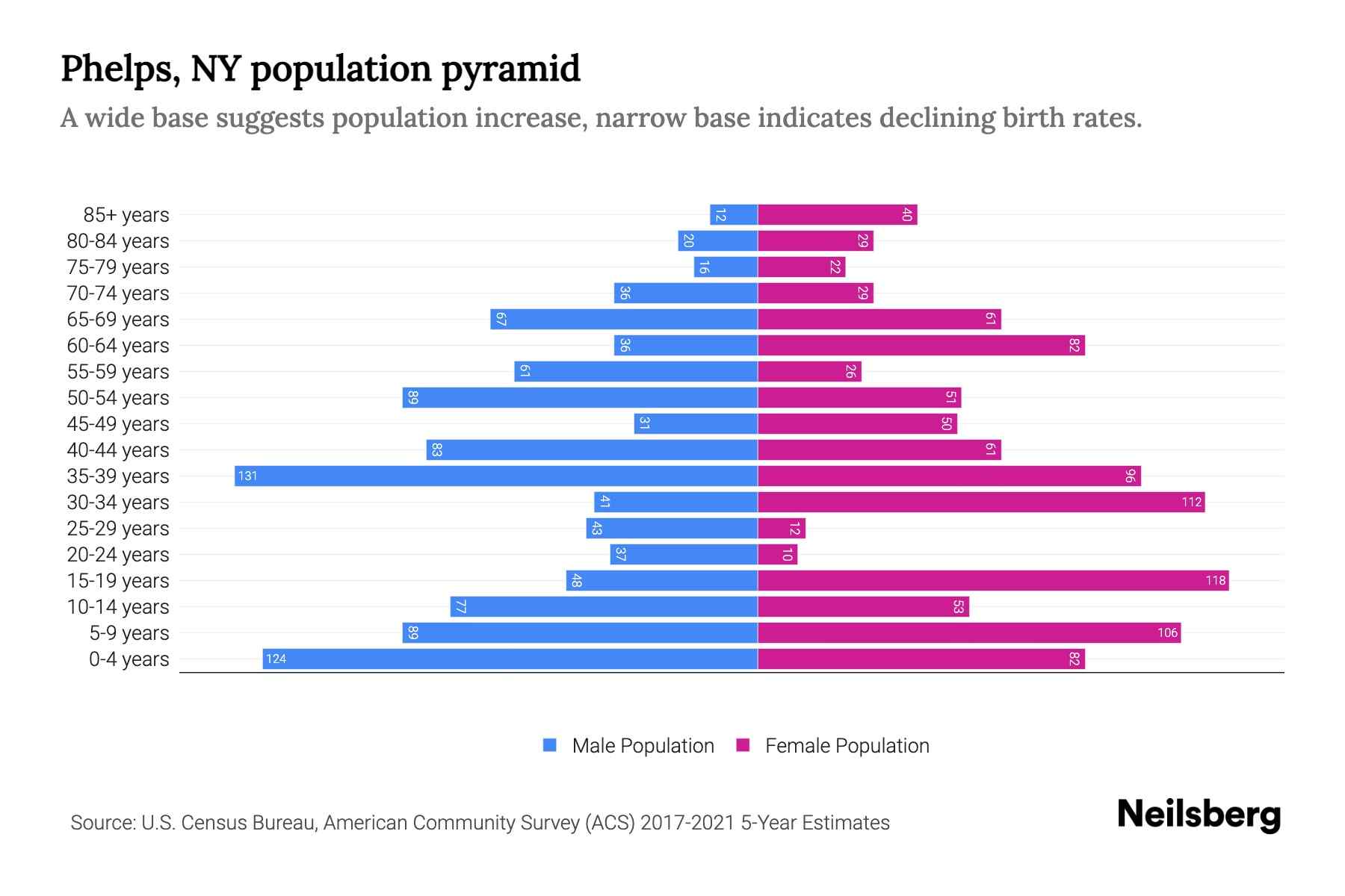 Phelps, NY Population by Age 2023 Phelps, NY Age Demographics Neilsberg