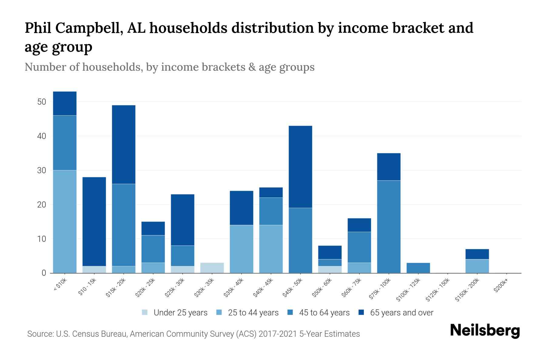 Phil Campbell, AL Median Household By Age 2024 Update Neilsberg