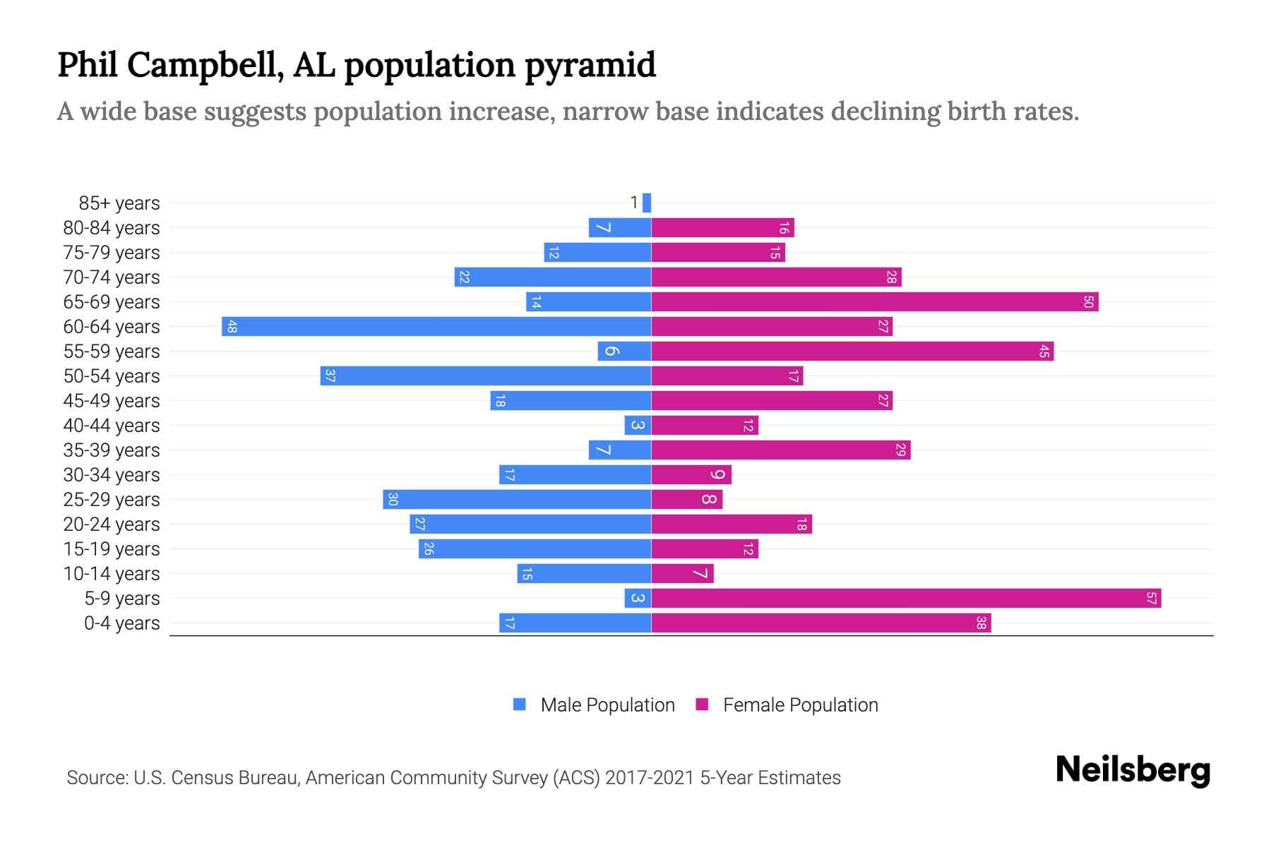 Phil Campbell, AL Population by Age 2023 Phil Campbell, AL Age