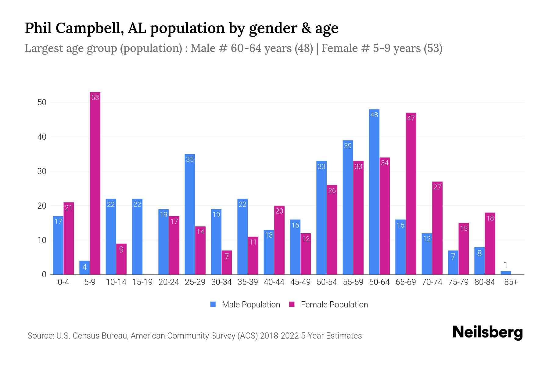 Phil Campbell, AL Population by Gender 2024 Update Neilsberg