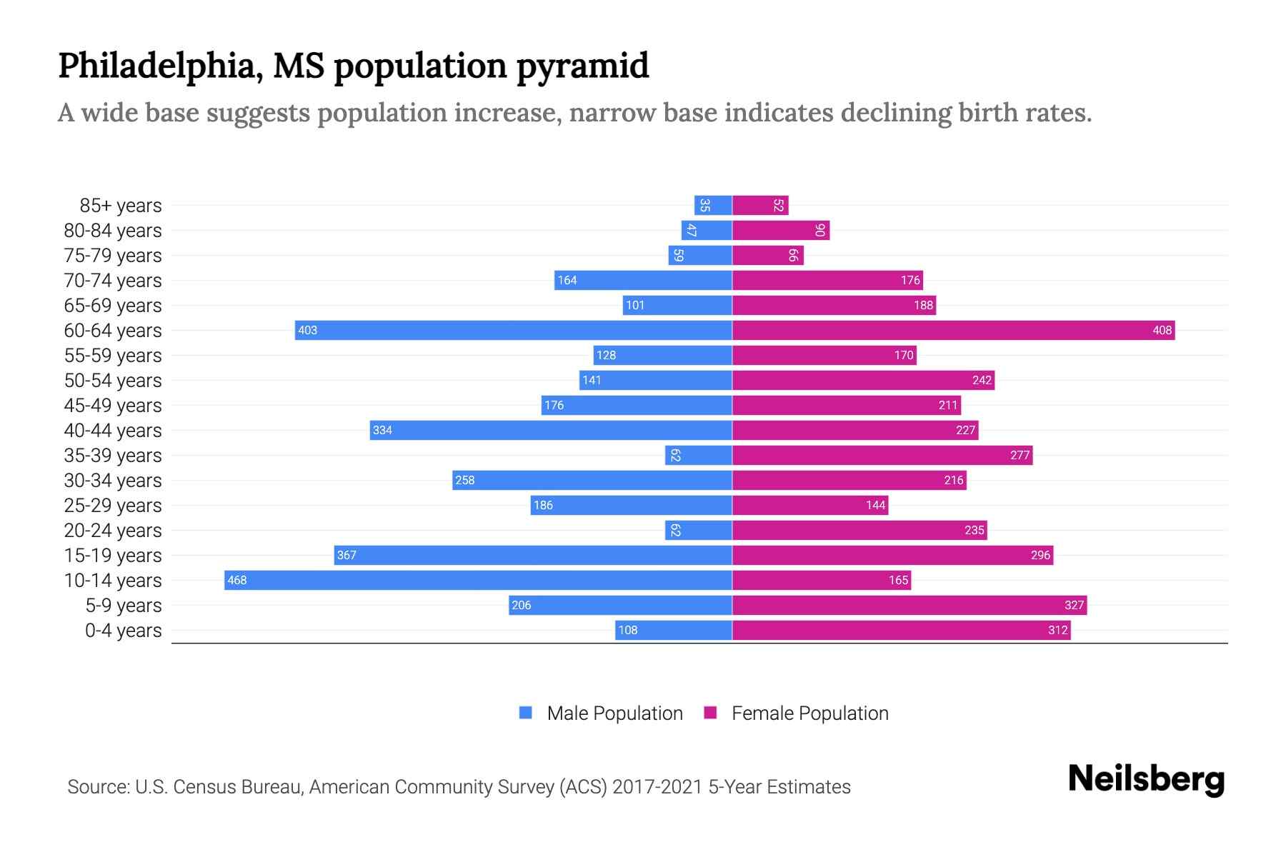 Philadelphia, MS Population by Age 2023 Philadelphia, MS Age