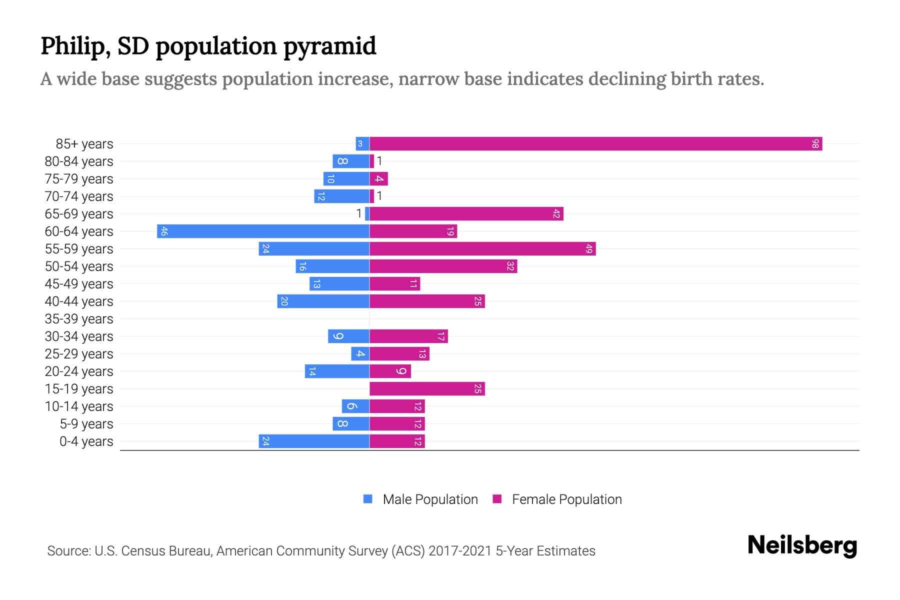 Philip, SD Population by Age 2023 Philip, SD Age Demographics Neilsberg