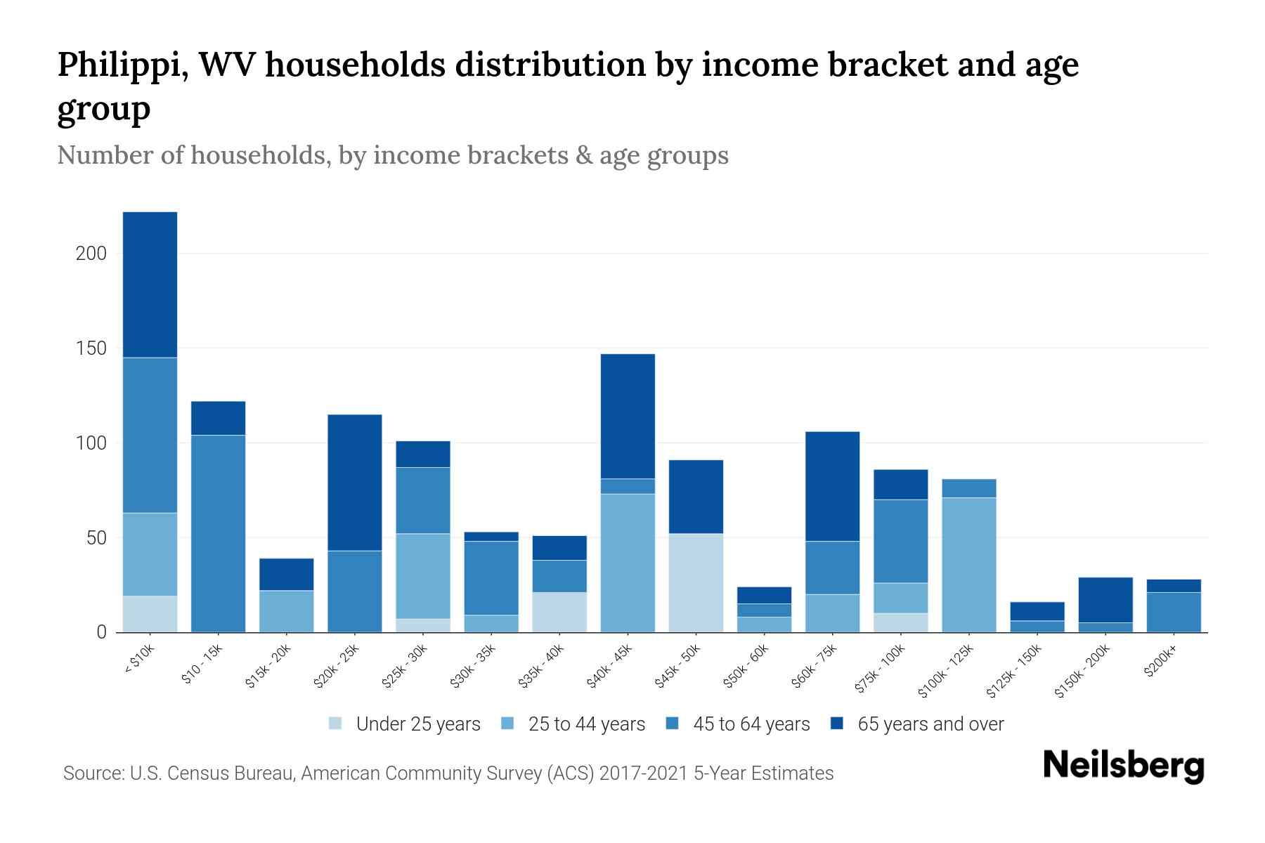 Philippi, WV Median Household By Age 2024 Update Neilsberg