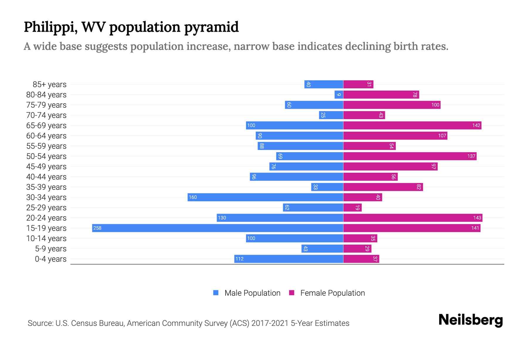 Philippi, WV Population by Age 2023 Philippi, WV Age Demographics