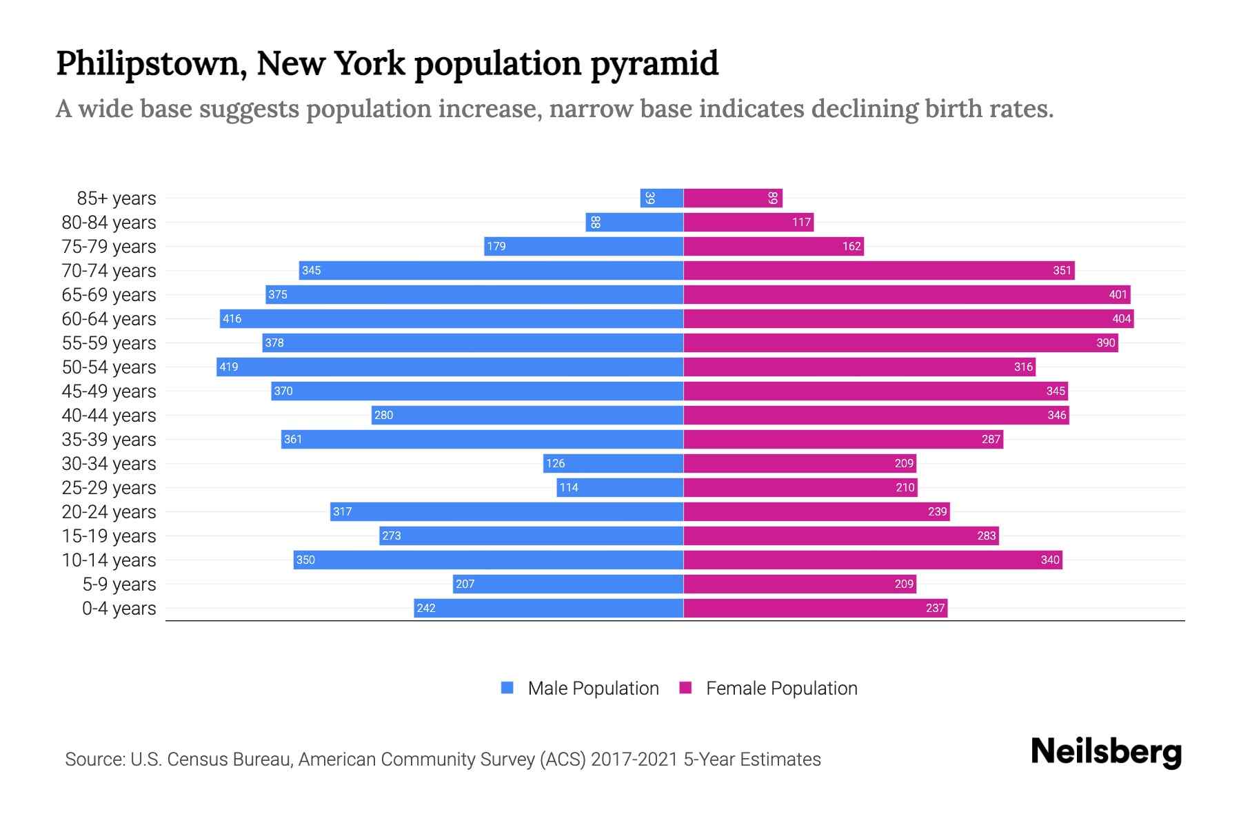 Philipstown, New York Population by Age 2023 Philipstown, New York