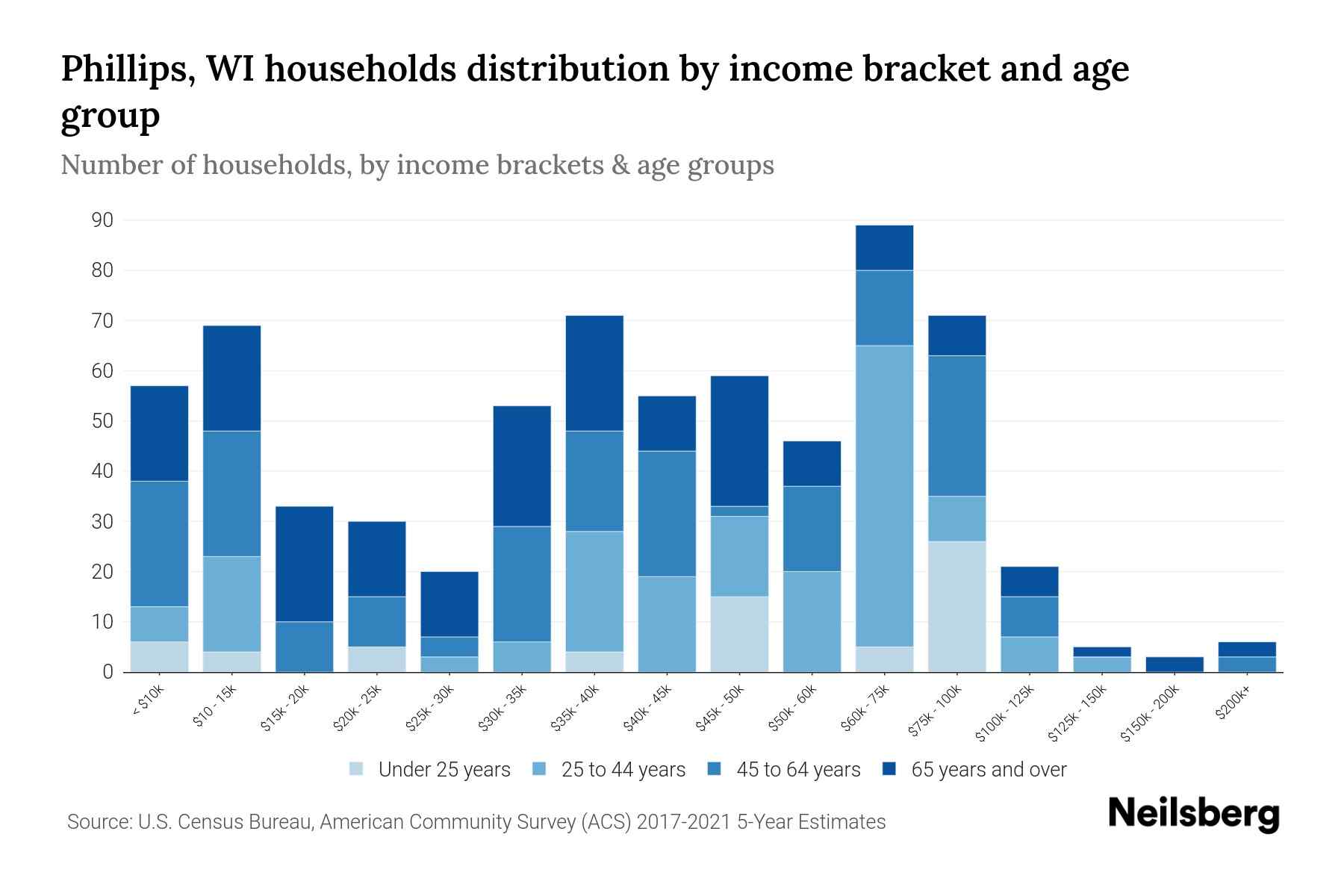 Phillips, WI Median Household By Age 2023 Neilsberg