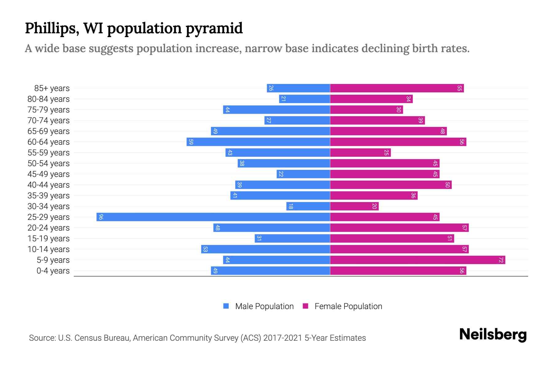 Phillips, WI Population by Age 2023 Phillips, WI Age Demographics