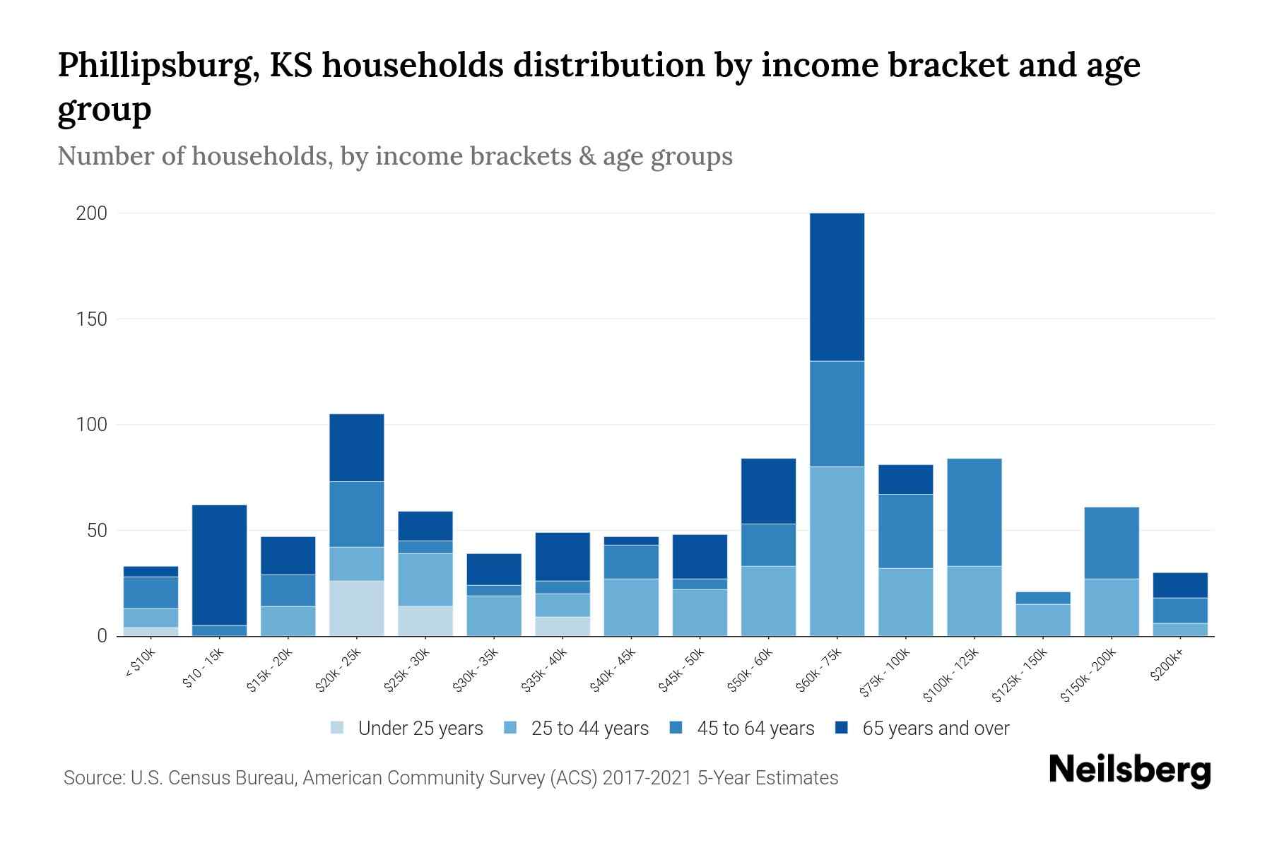 Phillipsburg, KS Median Household By Age 2024 Update Neilsberg