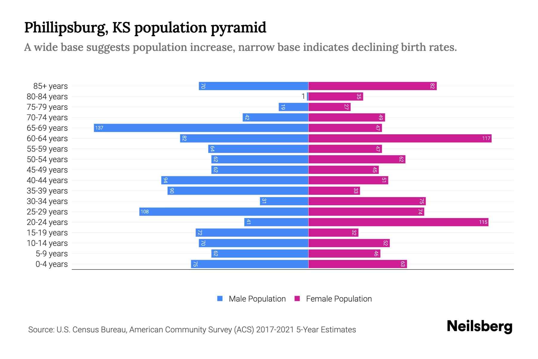 Phillipsburg, KS Population by Age 2023 Phillipsburg, KS Age