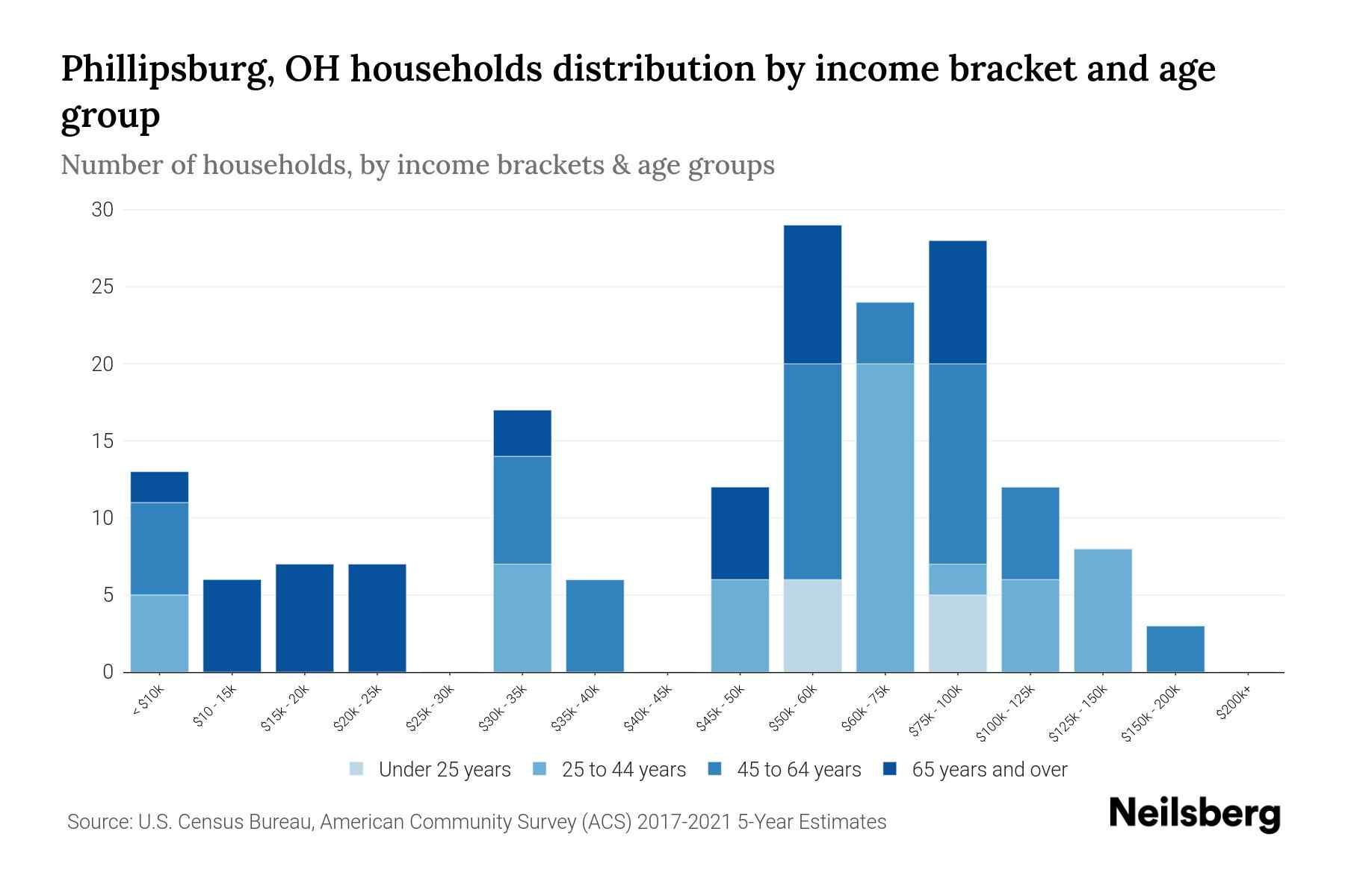 Phillipsburg, OH Median Household By Age 2024 Update Neilsberg