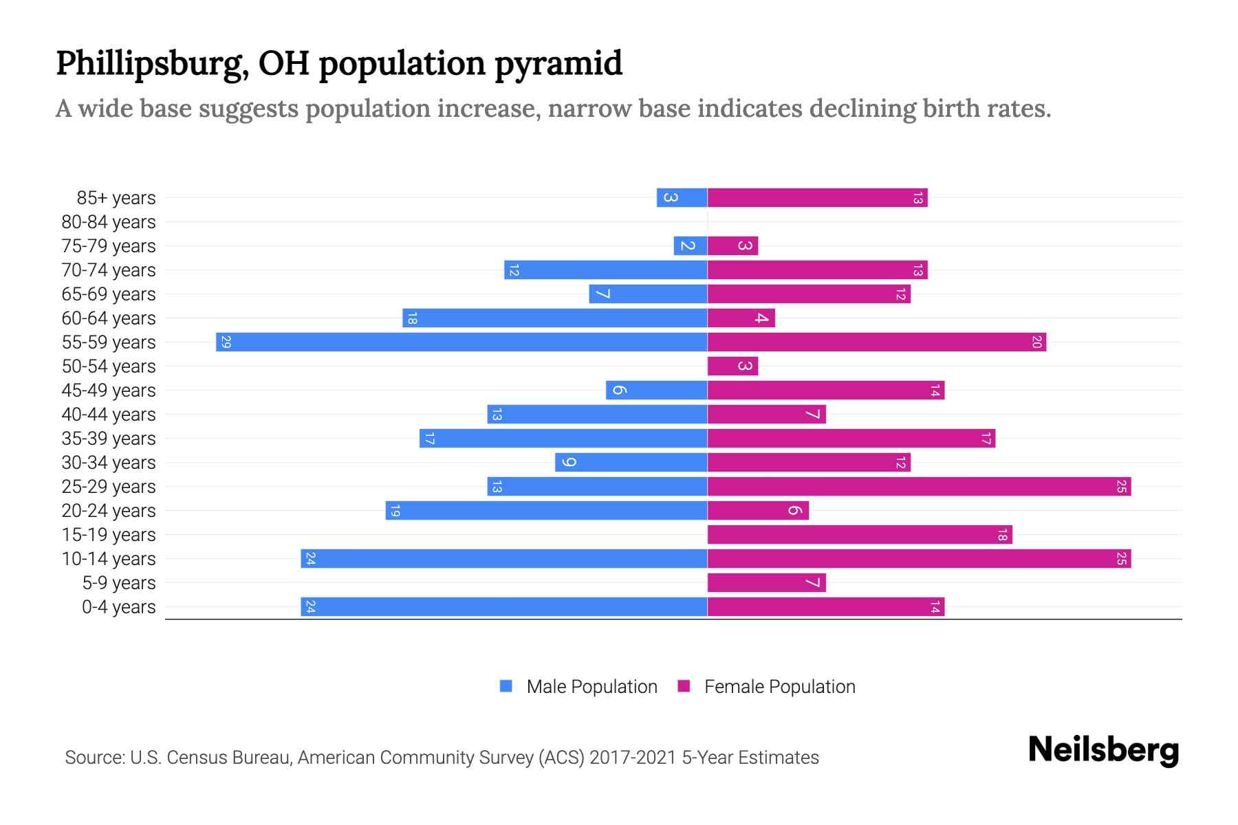 Phillipsburg, OH Population by Age 2023 Phillipsburg, OH Age Demographics Neilsberg