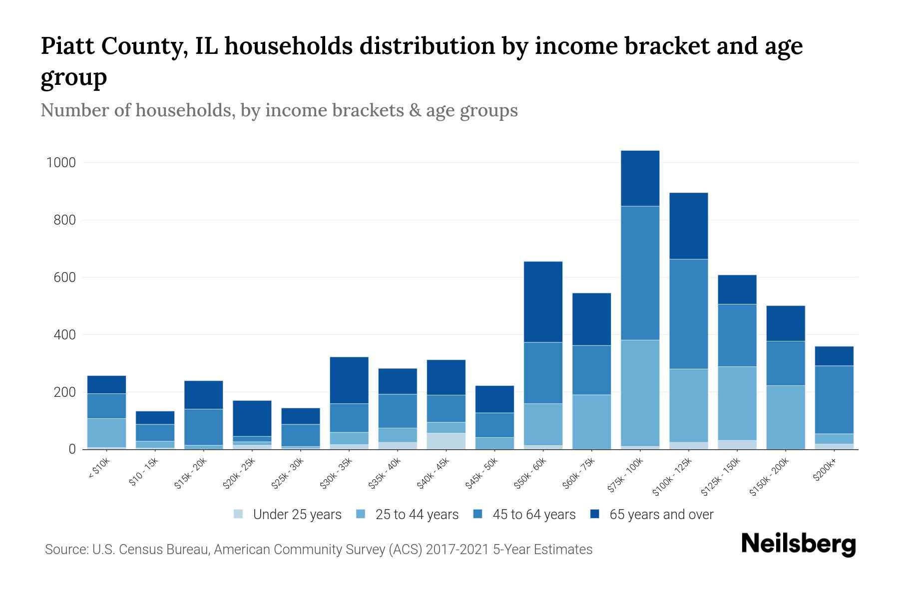Piatt County, IL Median Household By Age 2024 Update Neilsberg
