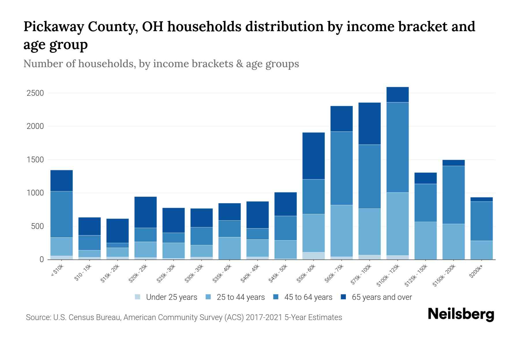 Pickaway County, OH Median Household By Age 2024 Update