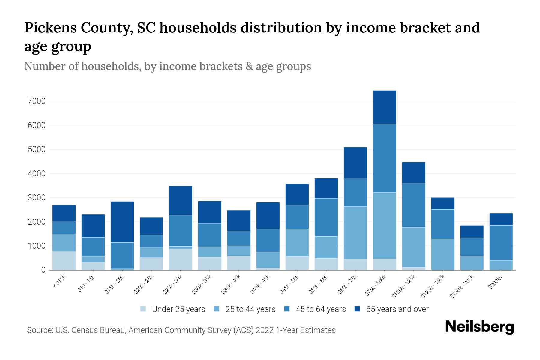 Pickens County, SC Median Household By Age 2024 Update Neilsberg