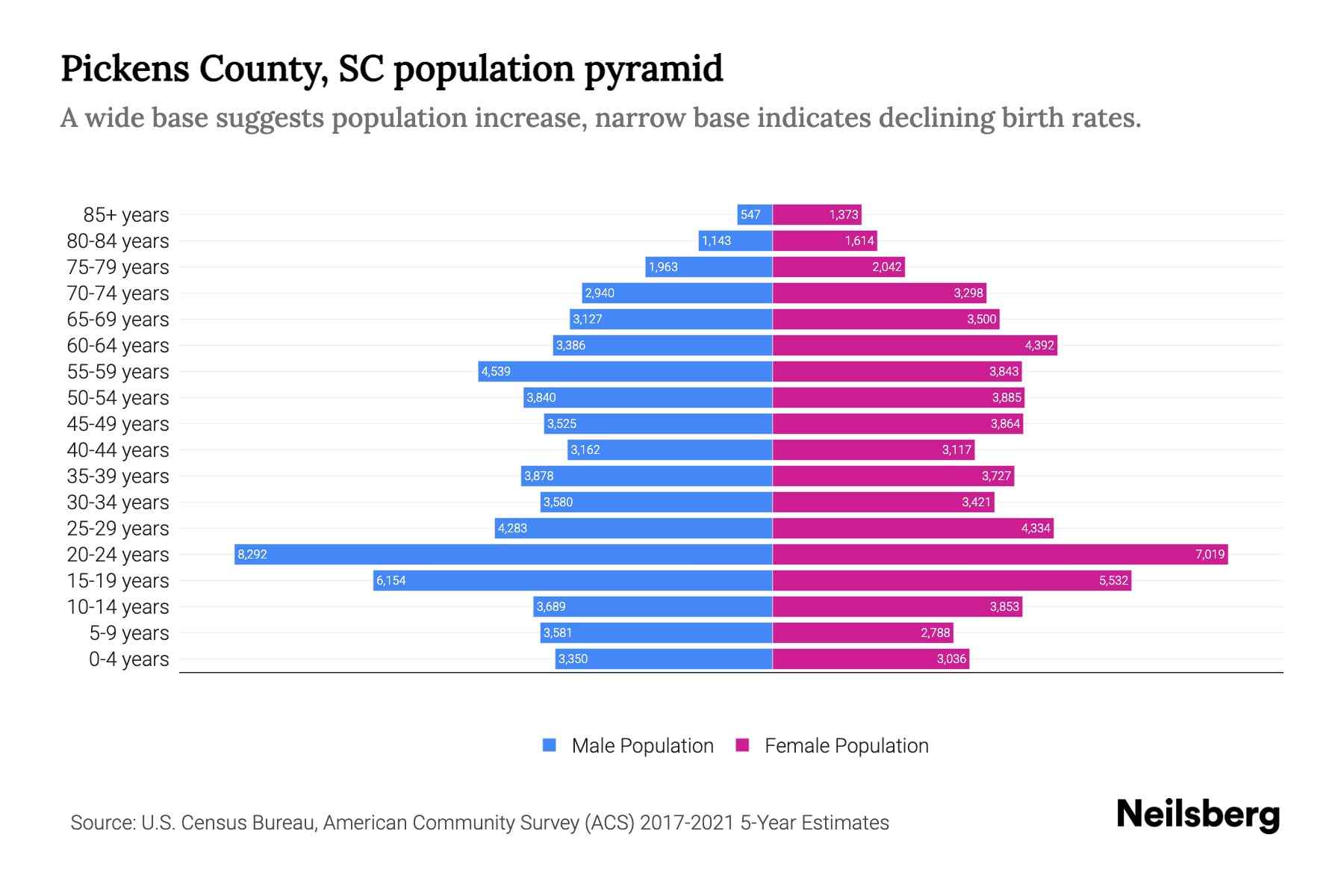 Pickens County, SC Population by Age 2023 Pickens County, SC Age
