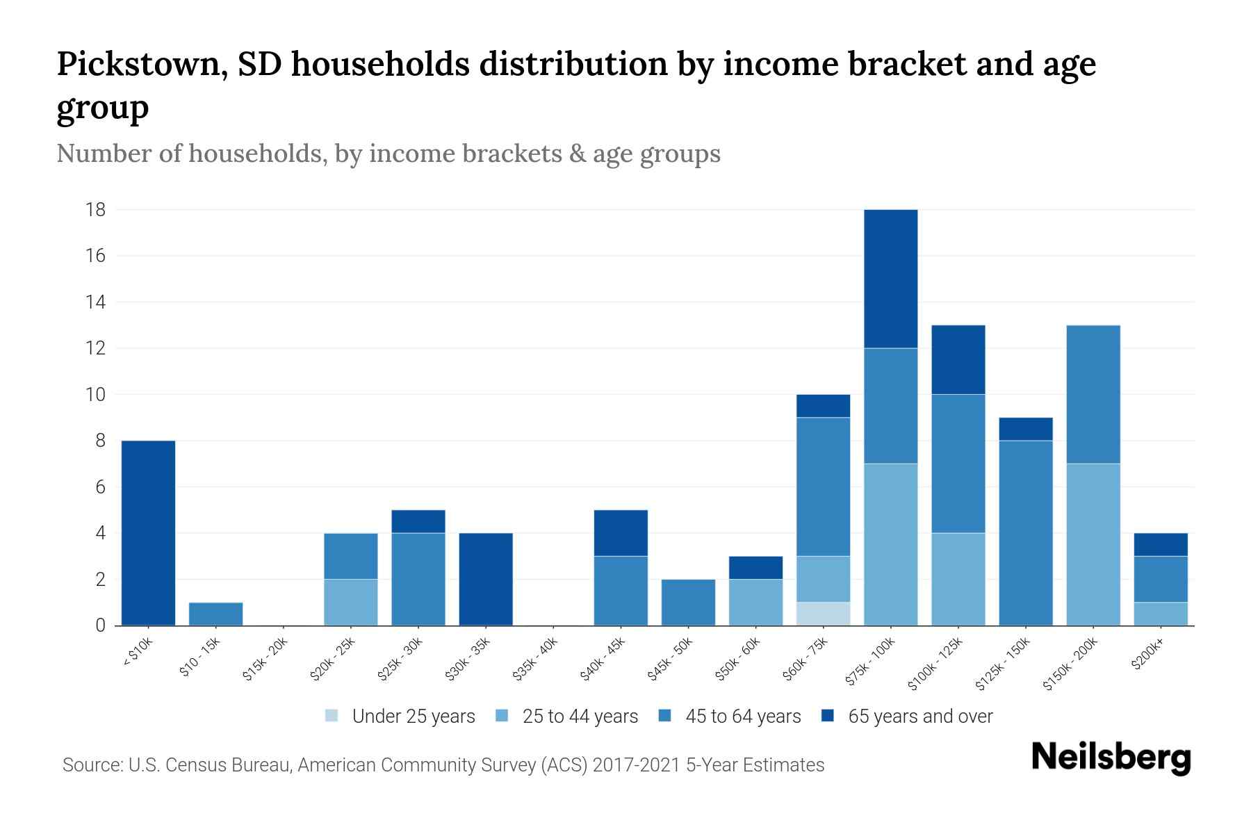 Pickstown, SD Median Household By Age 2023 Neilsberg