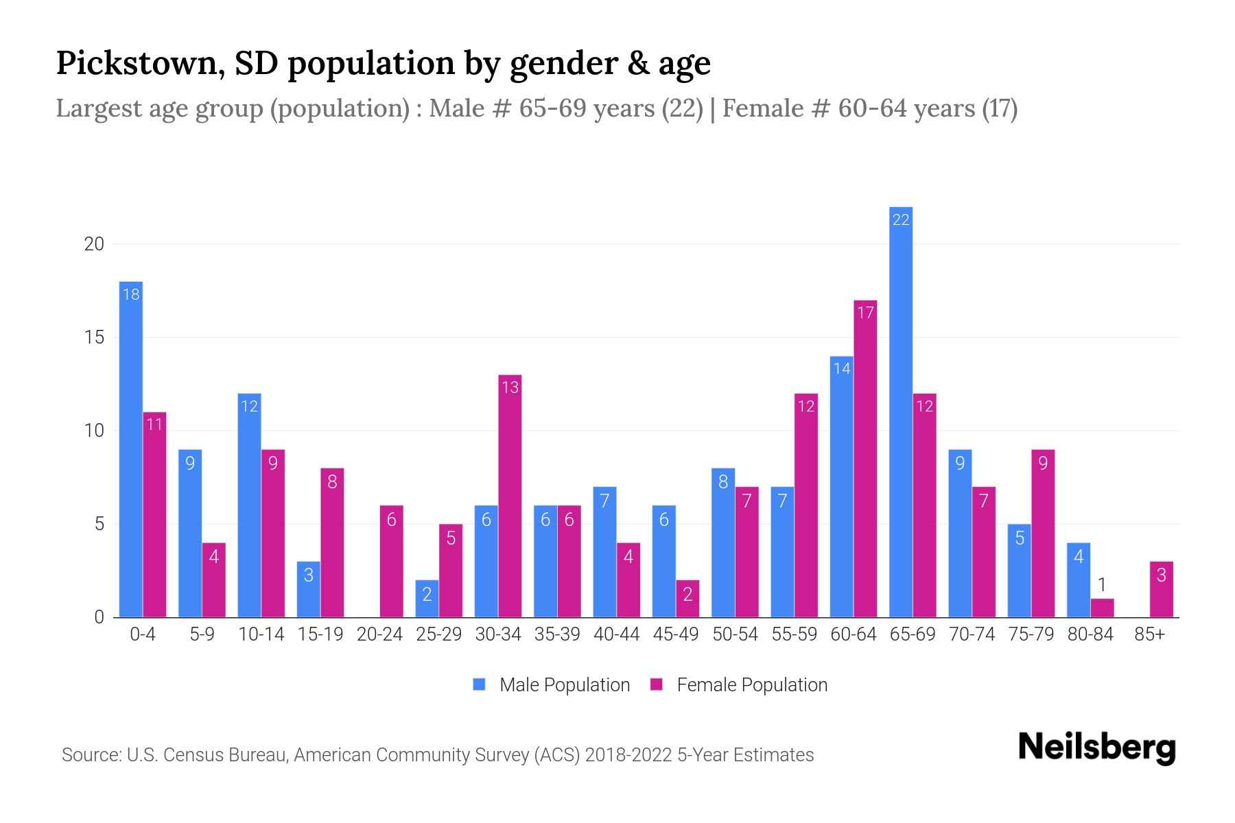 Pickstown, SD Population by Gender 2024 Update Neilsberg