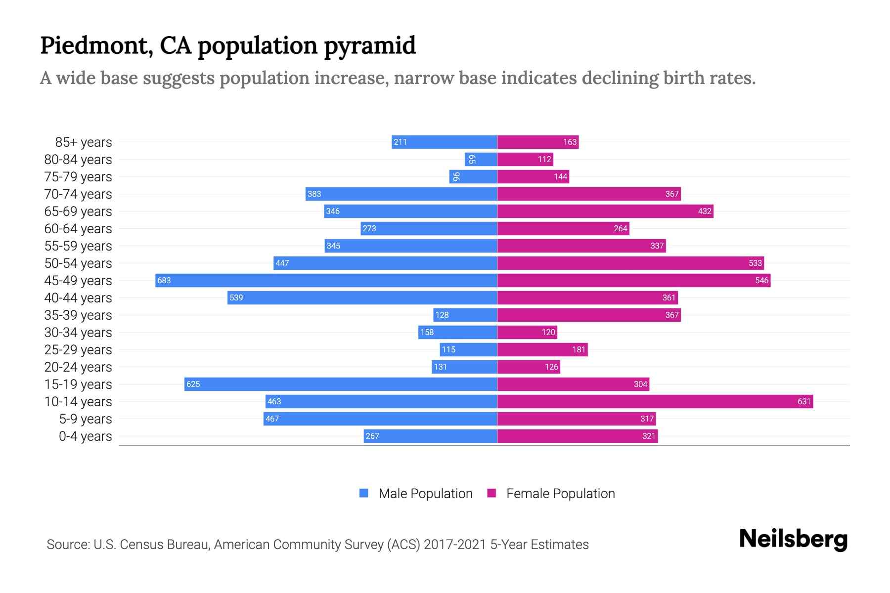 Piedmont, CA Population by Age 2023 Piedmont, CA Age Demographics
