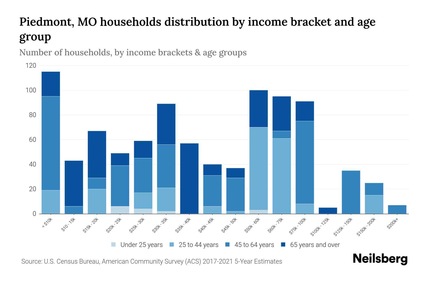 Piedmont, MO Median Household By Age 2024 Update Neilsberg