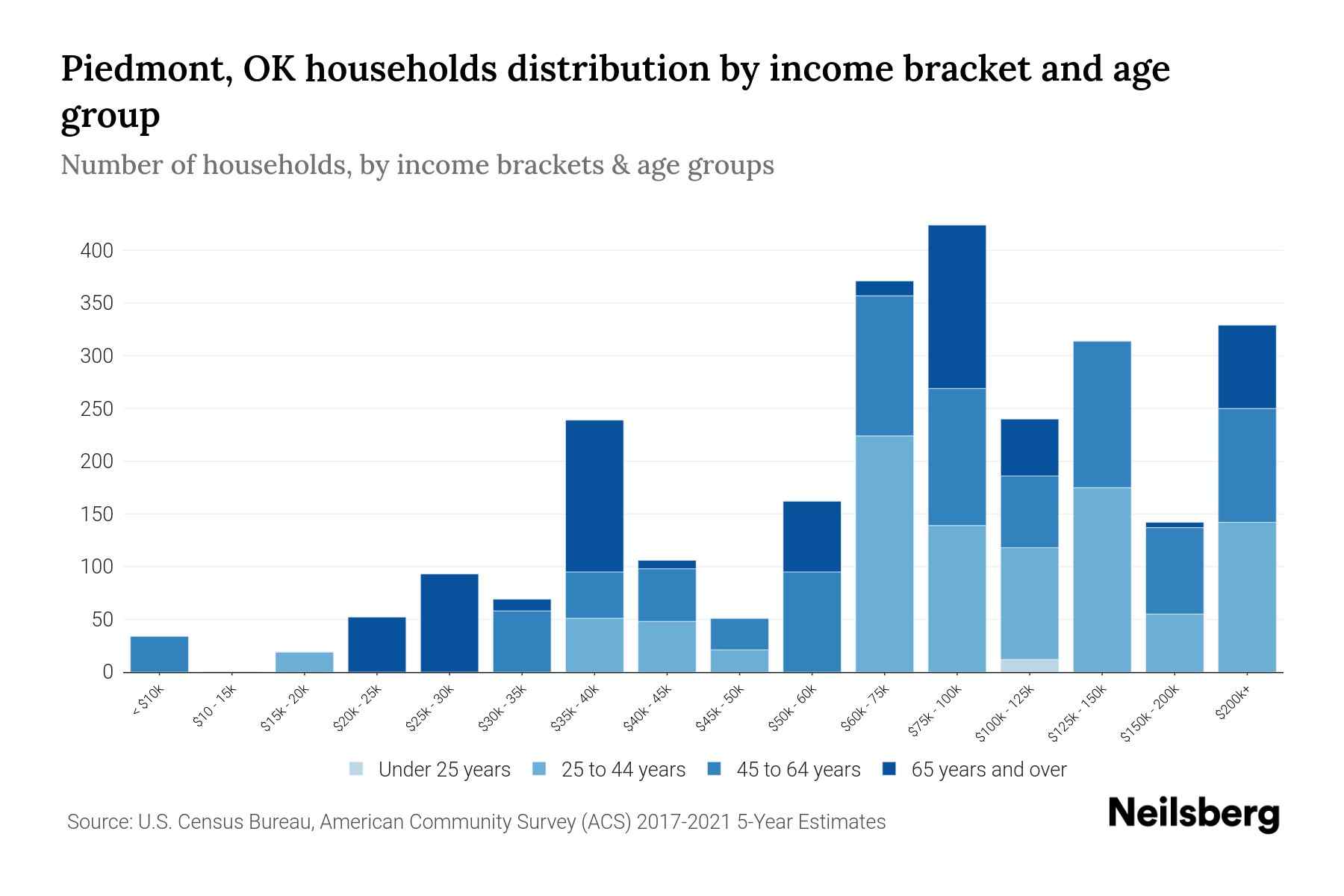 Piedmont, OK Median Household By Age 2023 Neilsberg