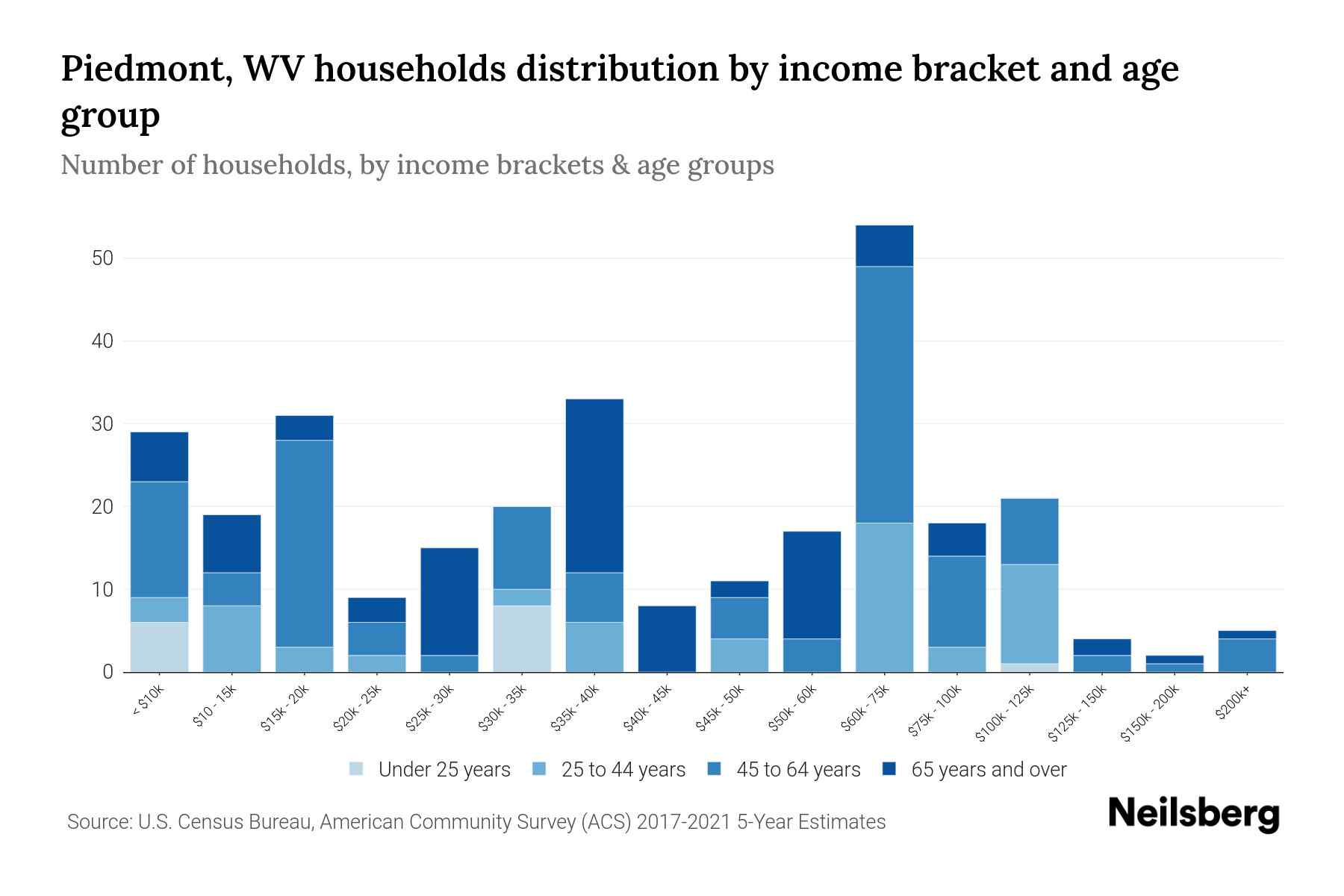 Piedmont, WV Median Household By Age 2023 Neilsberg
