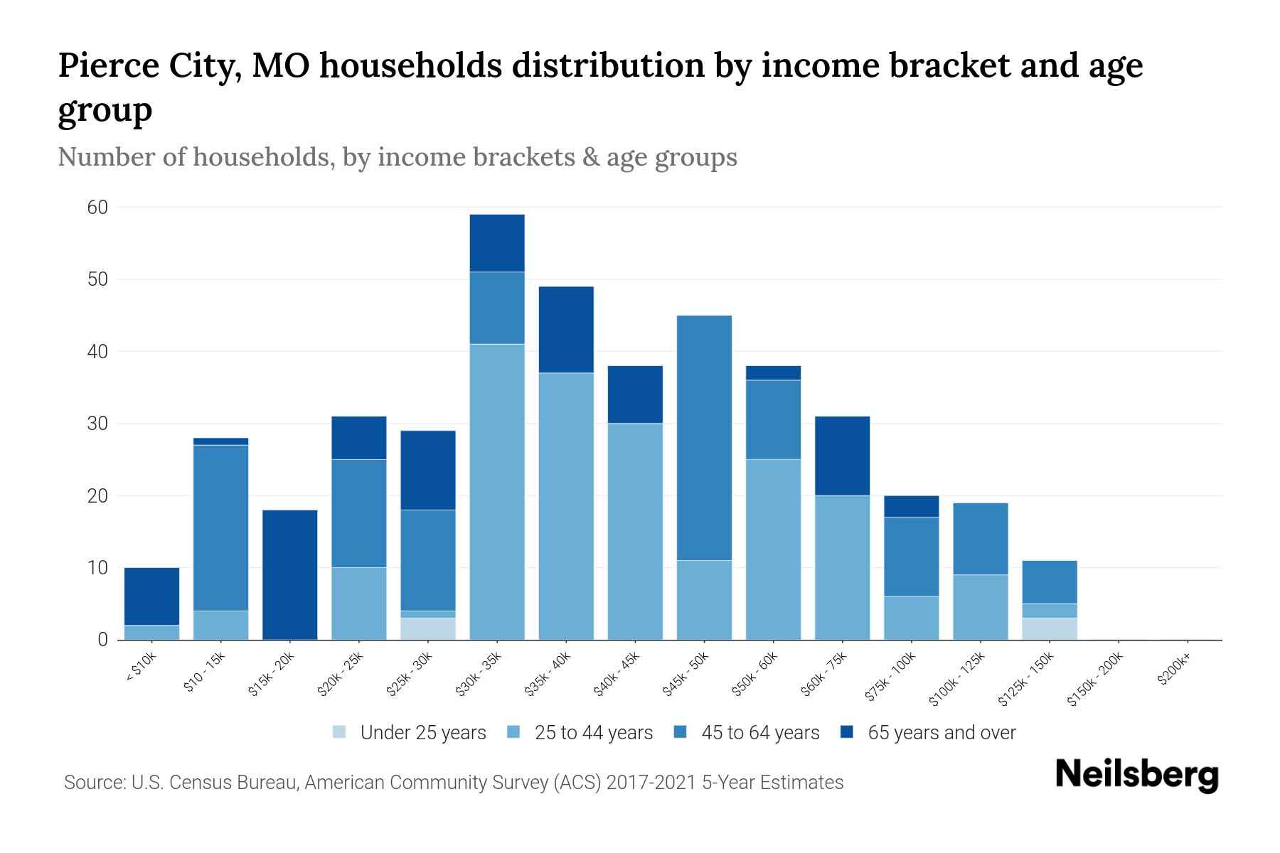 Pierce City, MO Median Household By Age 2023 Neilsberg