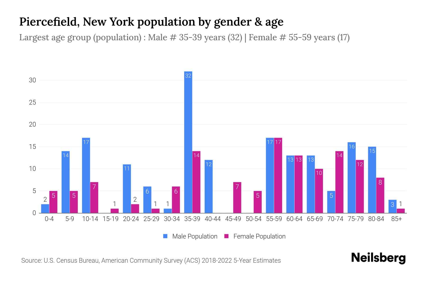 Piercefield, New York Population by Gender 2024 Update Neilsberg