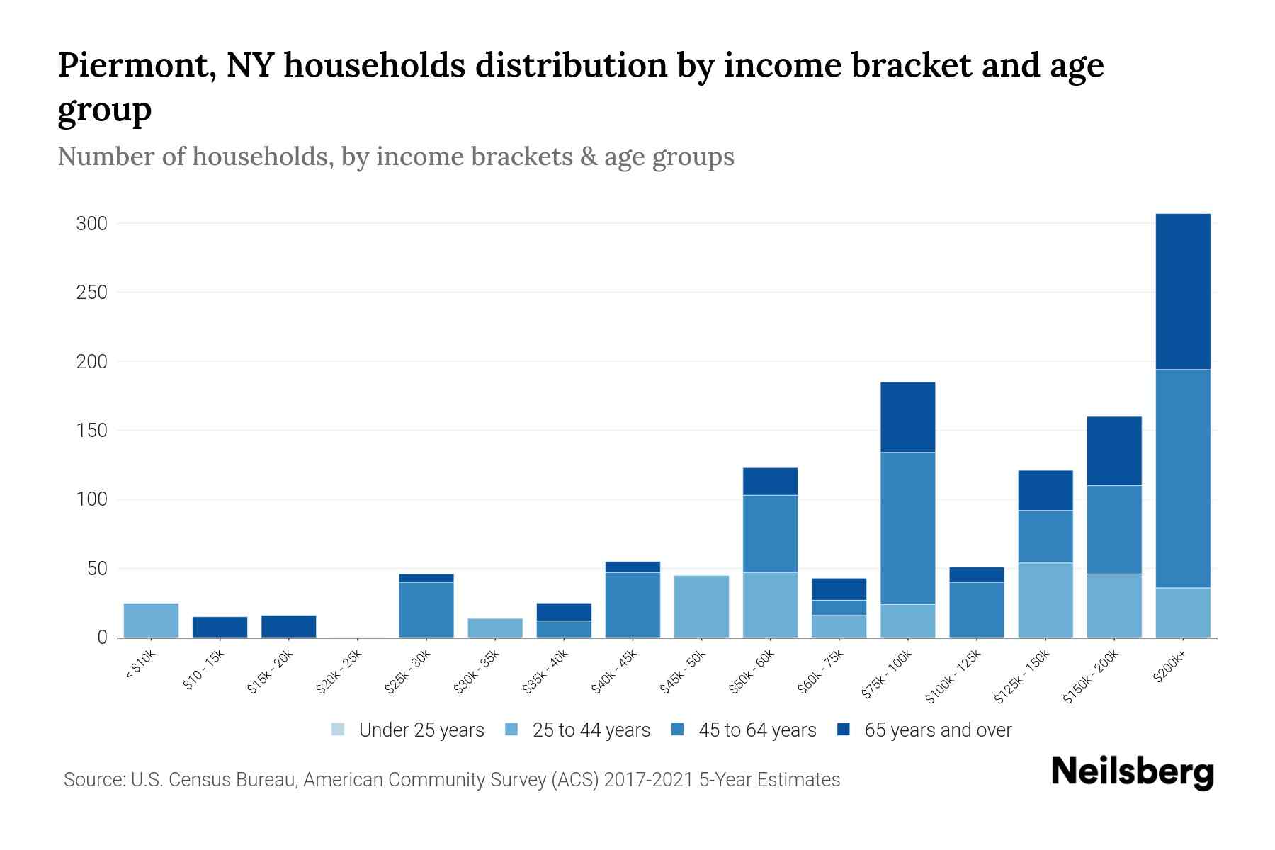 Piermont, NY Median Household By Age 2024 Update Neilsberg