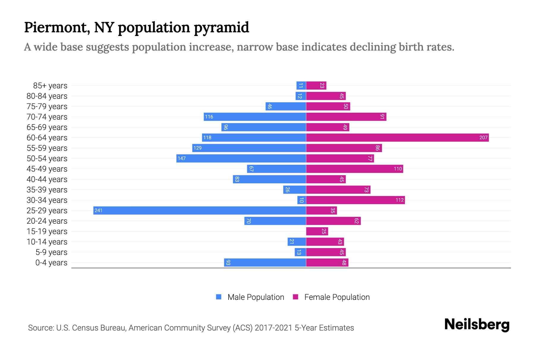 Piermont, NY Population by Age 2023 Piermont, NY Age Demographics Neilsberg