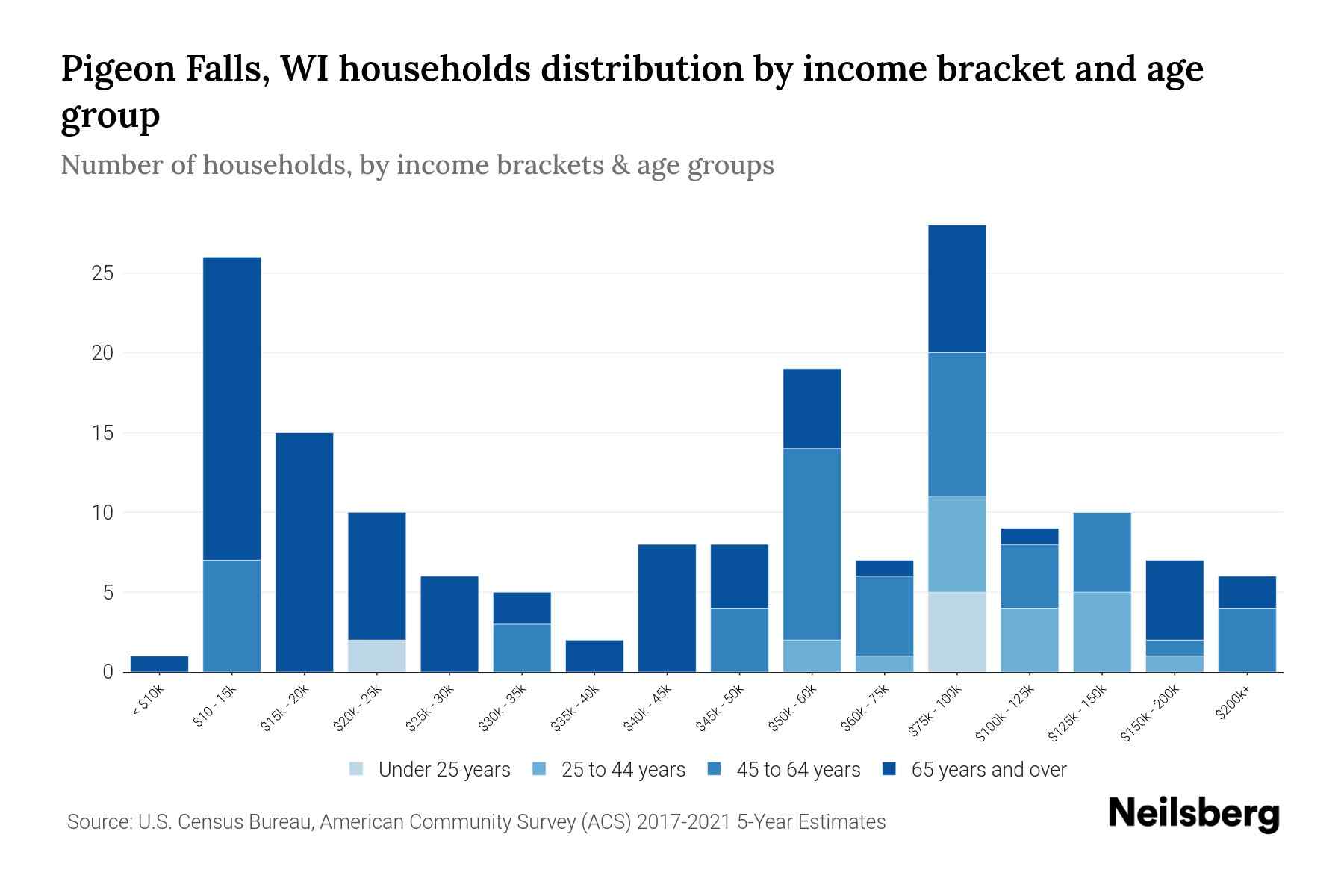 Pigeon Falls, WI Median Household By Age 2023 Neilsberg