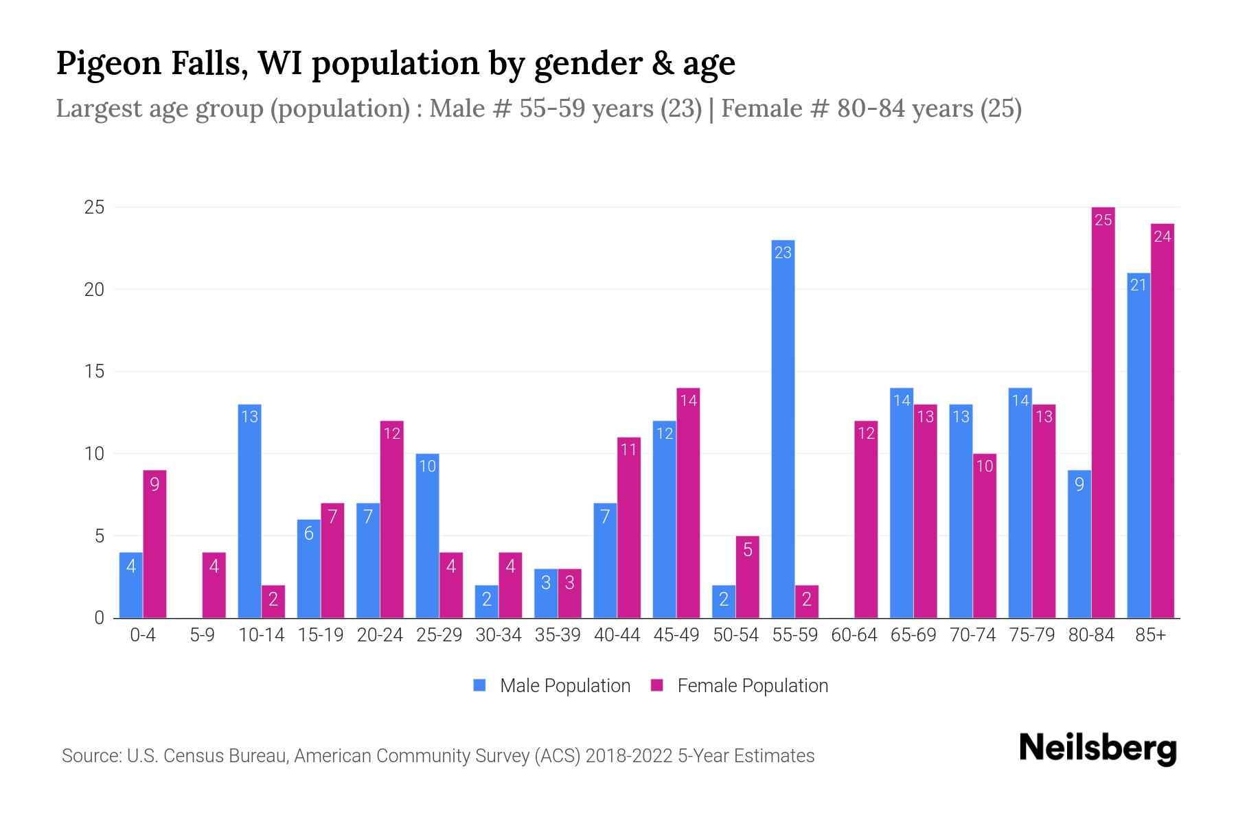 Pigeon Falls, WI Population by Gender 2024 Update Neilsberg