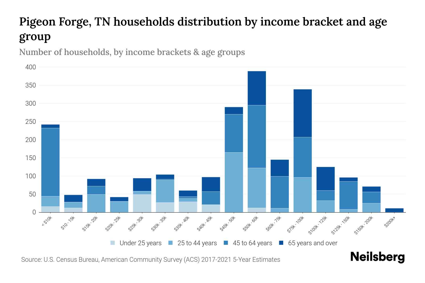 Pigeon TN Median Household By Age 2024 Update Neilsberg