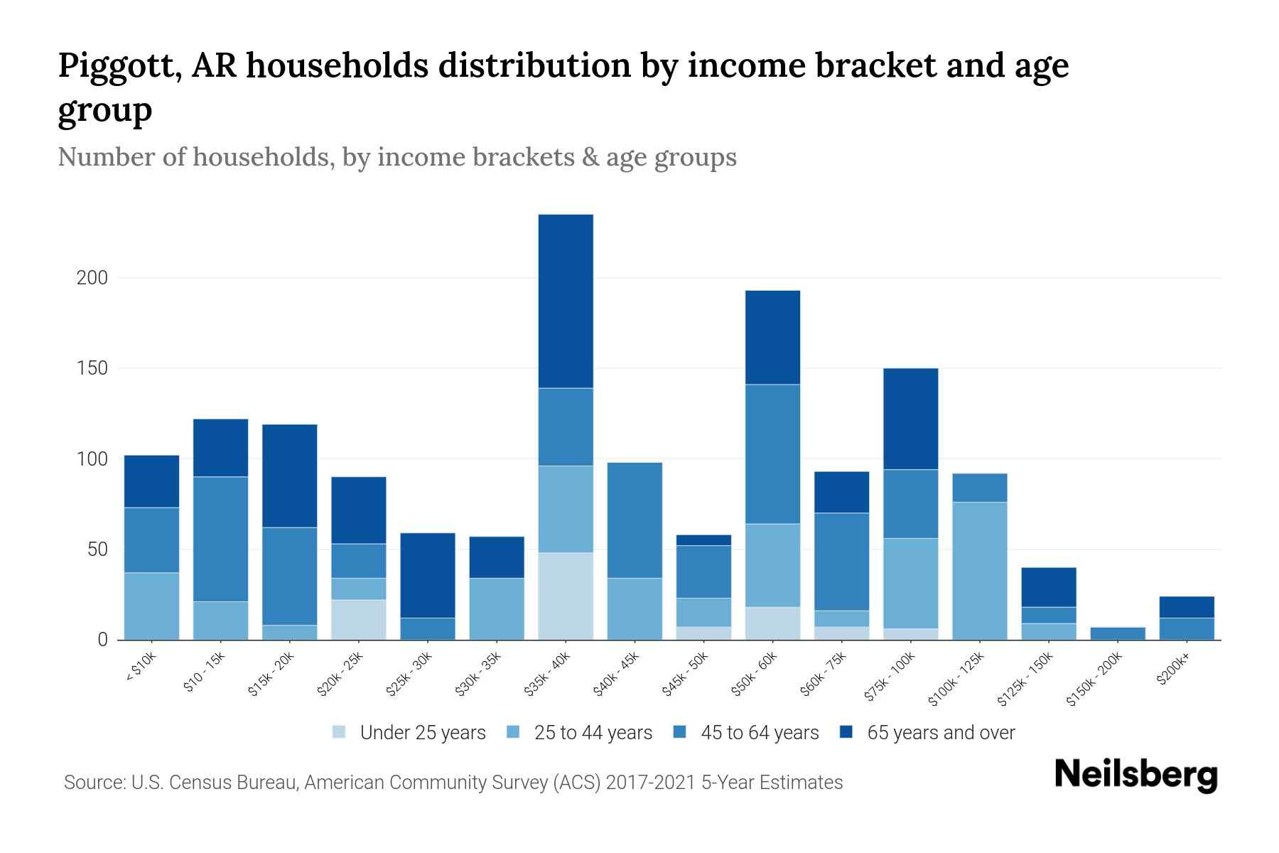 Piggott, AR Median Household By Age 2024 Update Neilsberg