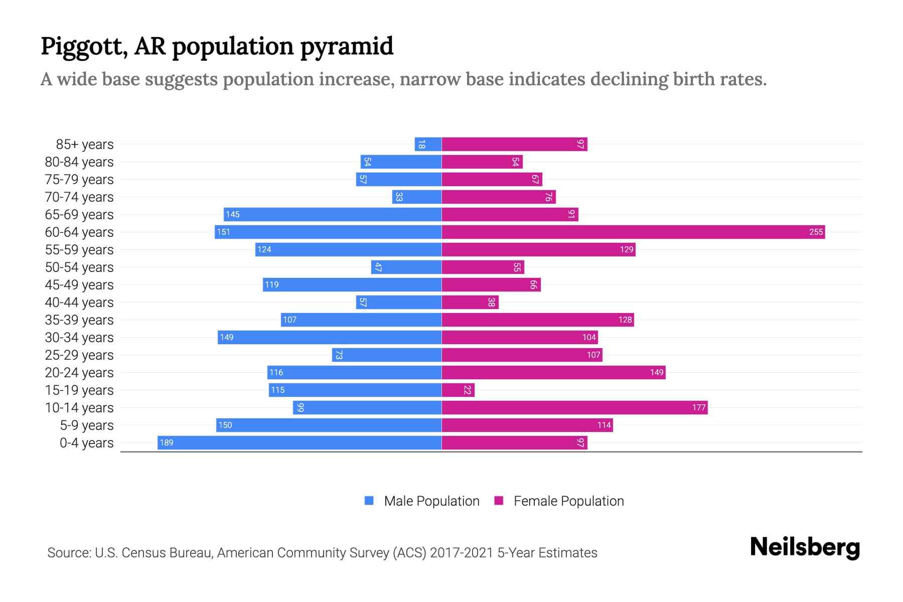 Piggott, AR Population by Age 2023 Piggott, AR Age Demographics Neilsberg