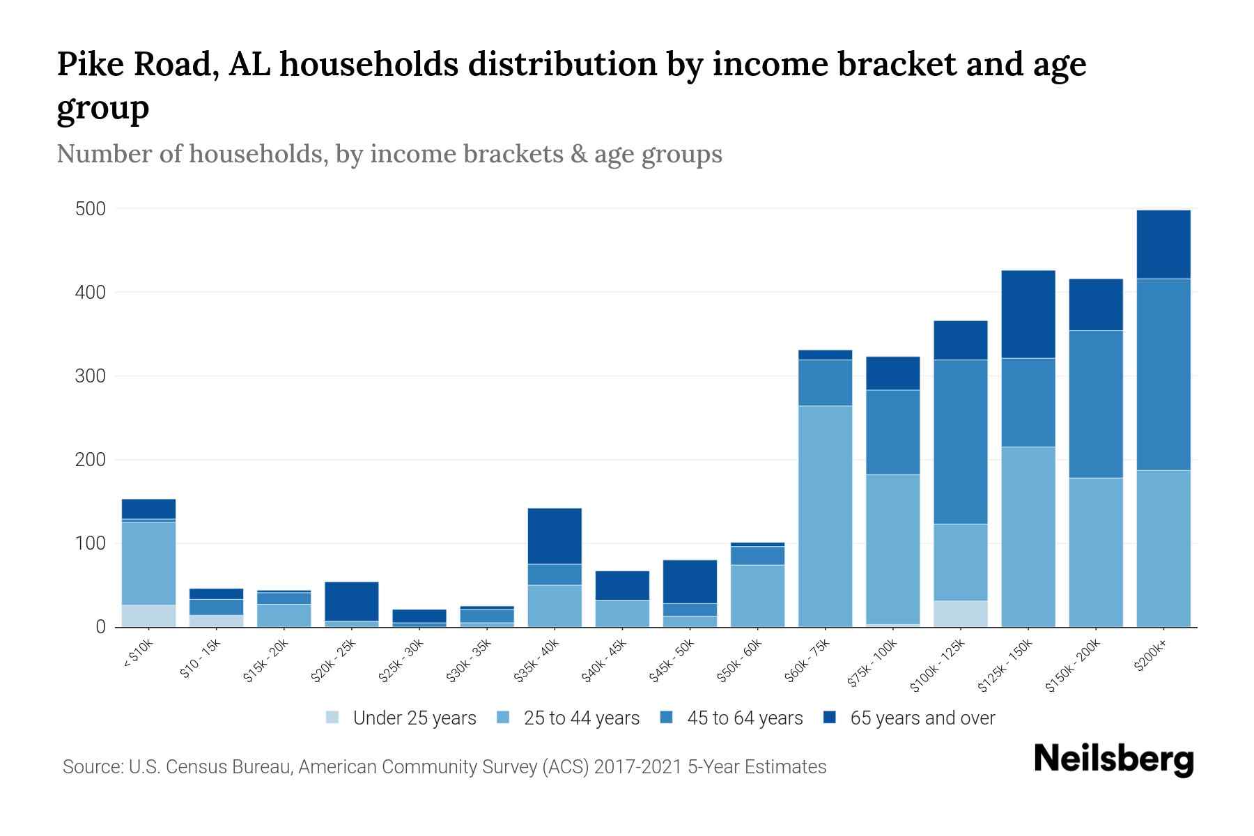Pike Road, AL Median Household By Age 2023 Neilsberg