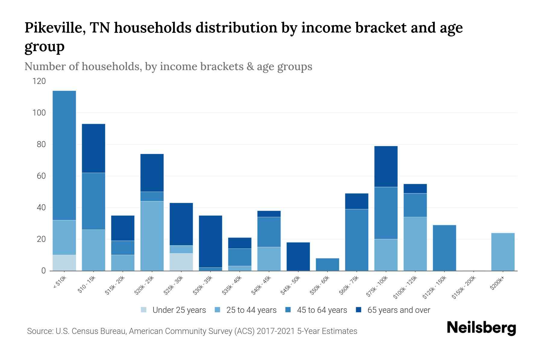 Pikeville, TN Median Household By Age 2024 Update Neilsberg