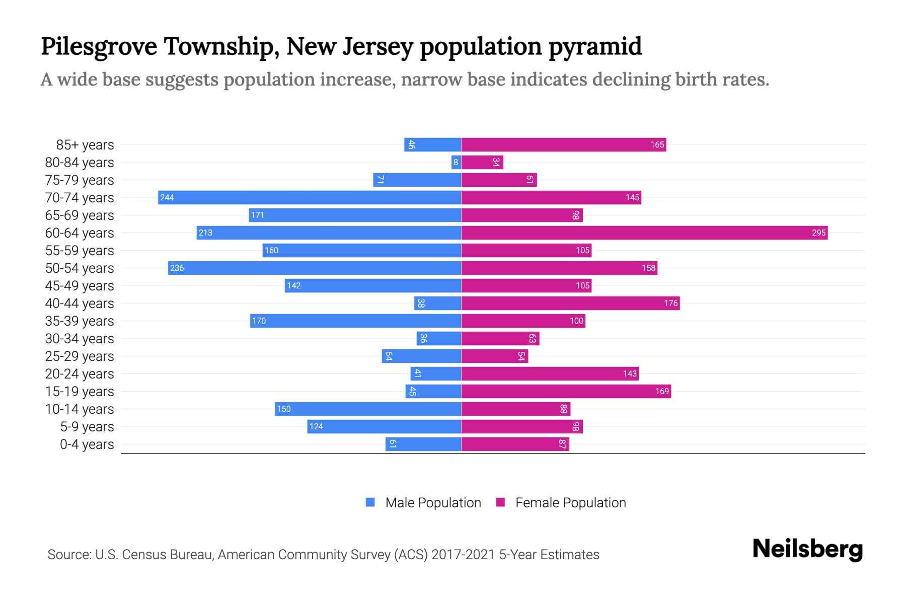 Pilesgrove Township, New Jersey Population by Age 2023 Pilesgrove