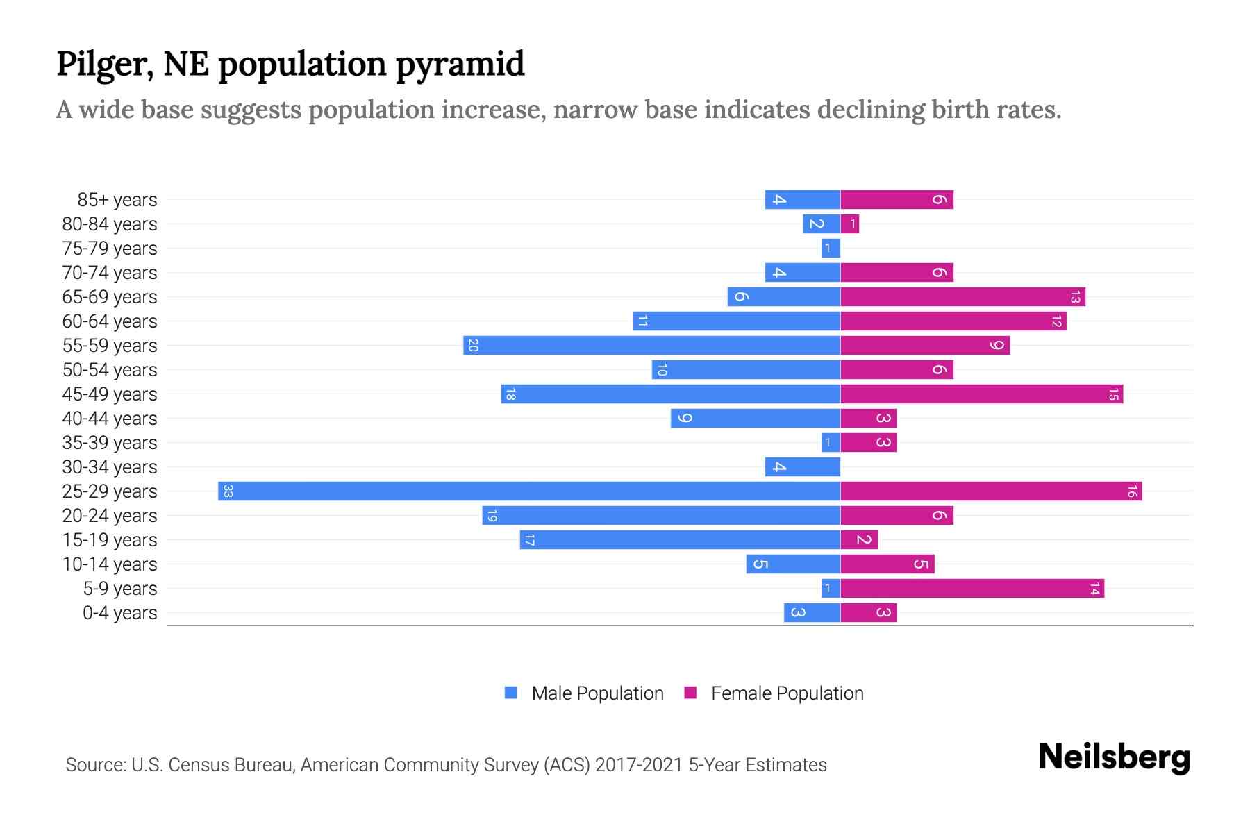 Pilger, NE Population by Age 2023 Pilger, NE Age Demographics Neilsberg