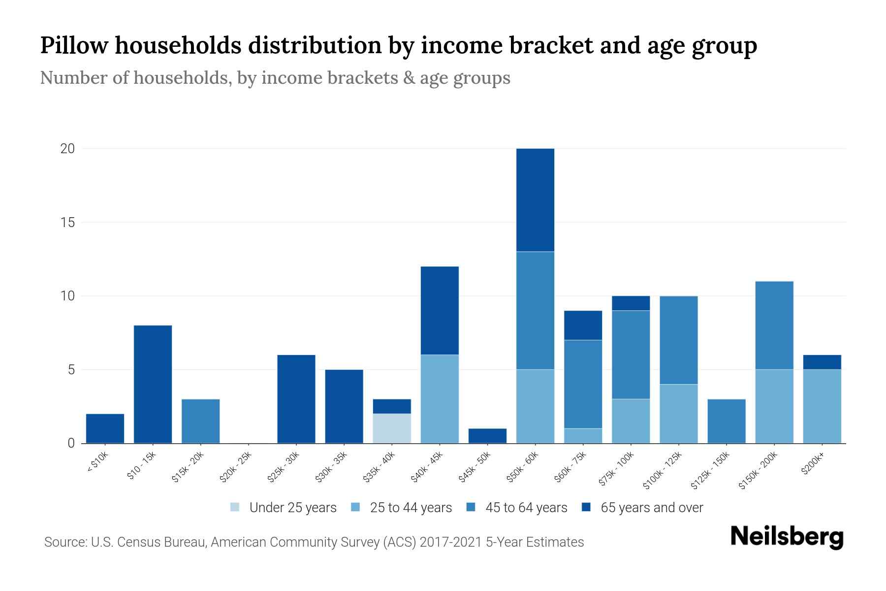 Pillow, PA Median Household By Age 2024 Update Neilsberg