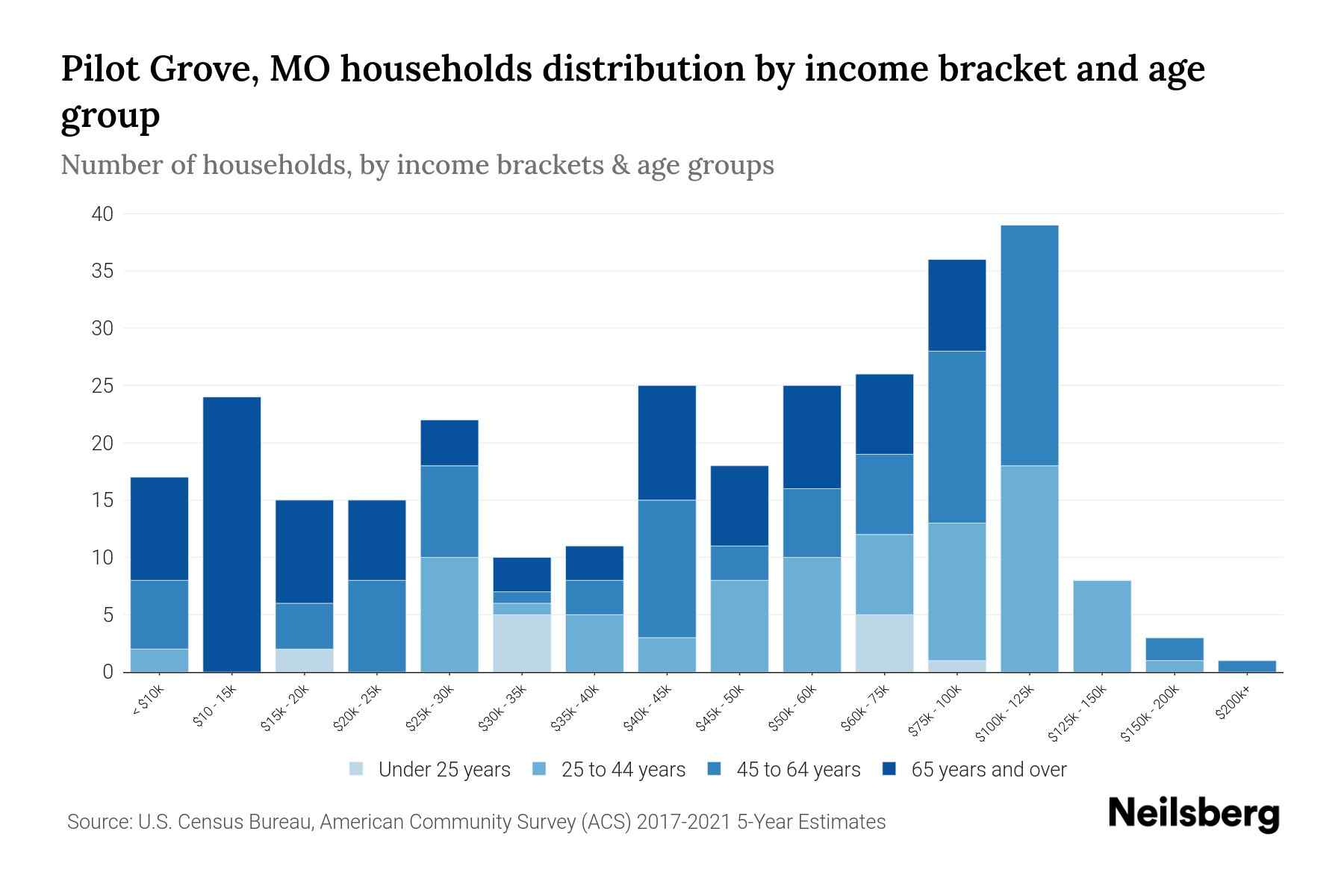 Pilot Grove, MO Median Household By Age 2023 Neilsberg