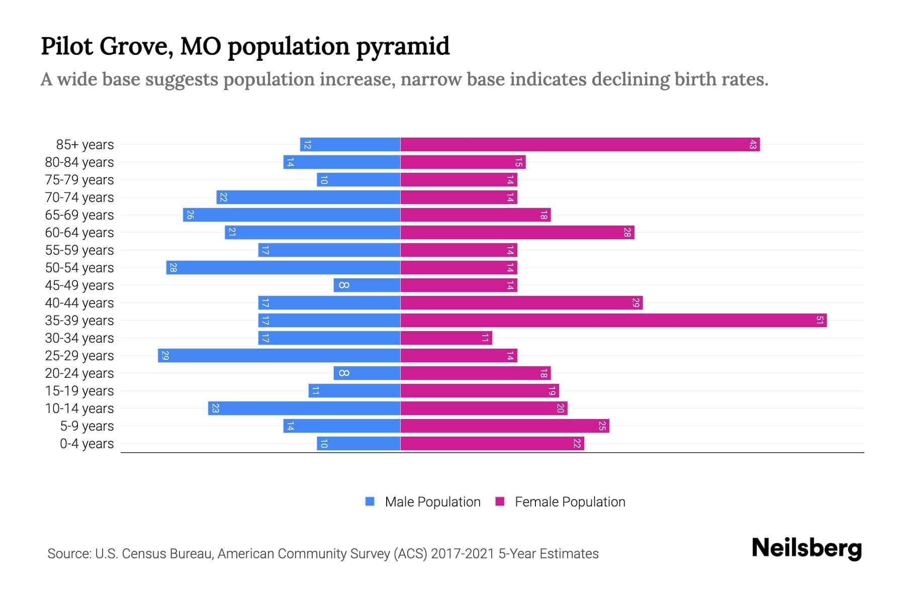 Pilot Grove, MO Population by Age 2023 Pilot Grove, MO Age