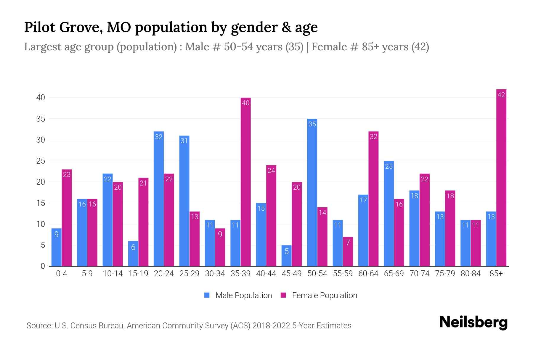 Pilot Grove, MO Population by Gender 2024 Update Neilsberg