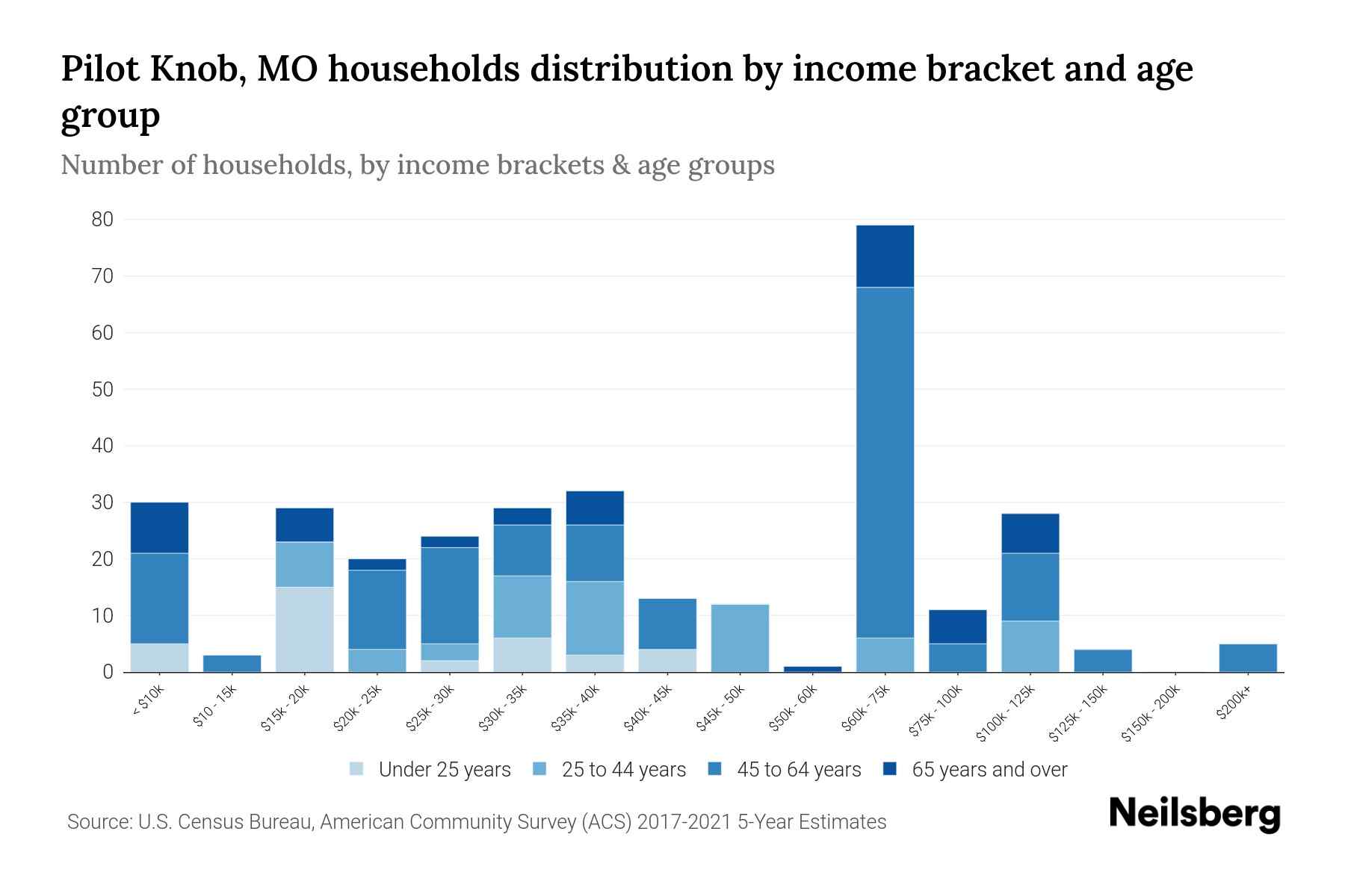 Pilot Knob, MO Median Household By Age 2023 Neilsberg