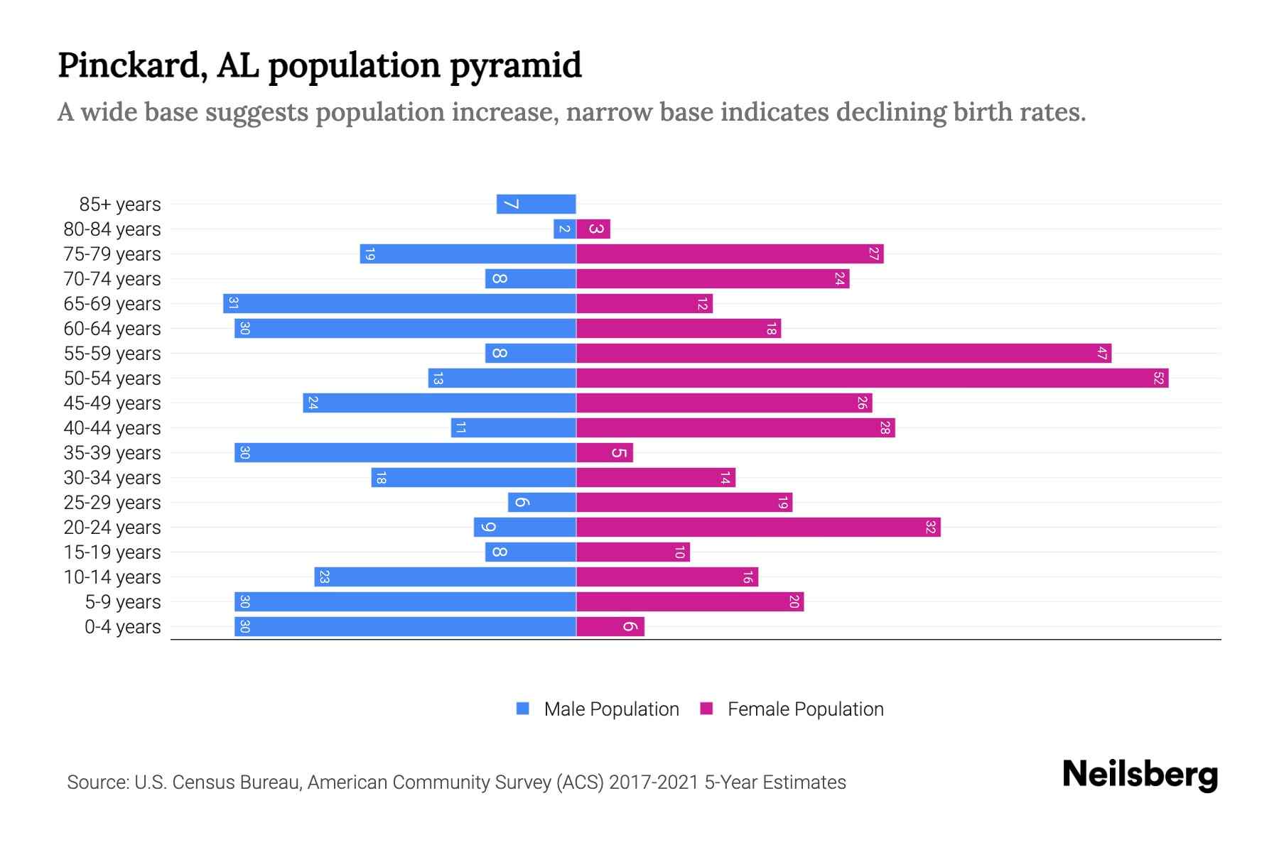 Pinckard, AL Population by Age 2023 Pinckard, AL Age Demographics Neilsberg