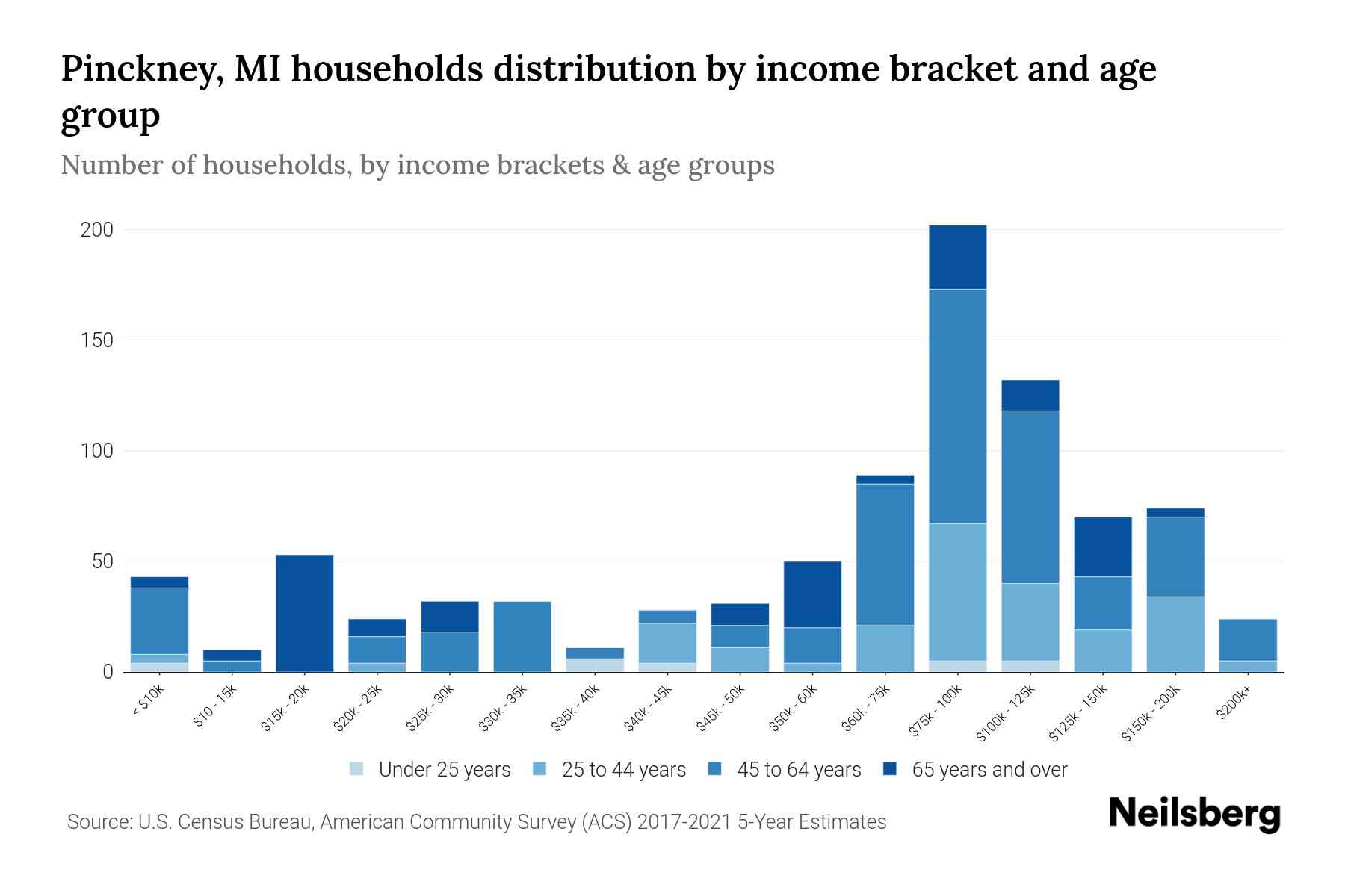 Pinckney, MI Median Household By Age 2024 Update Neilsberg
