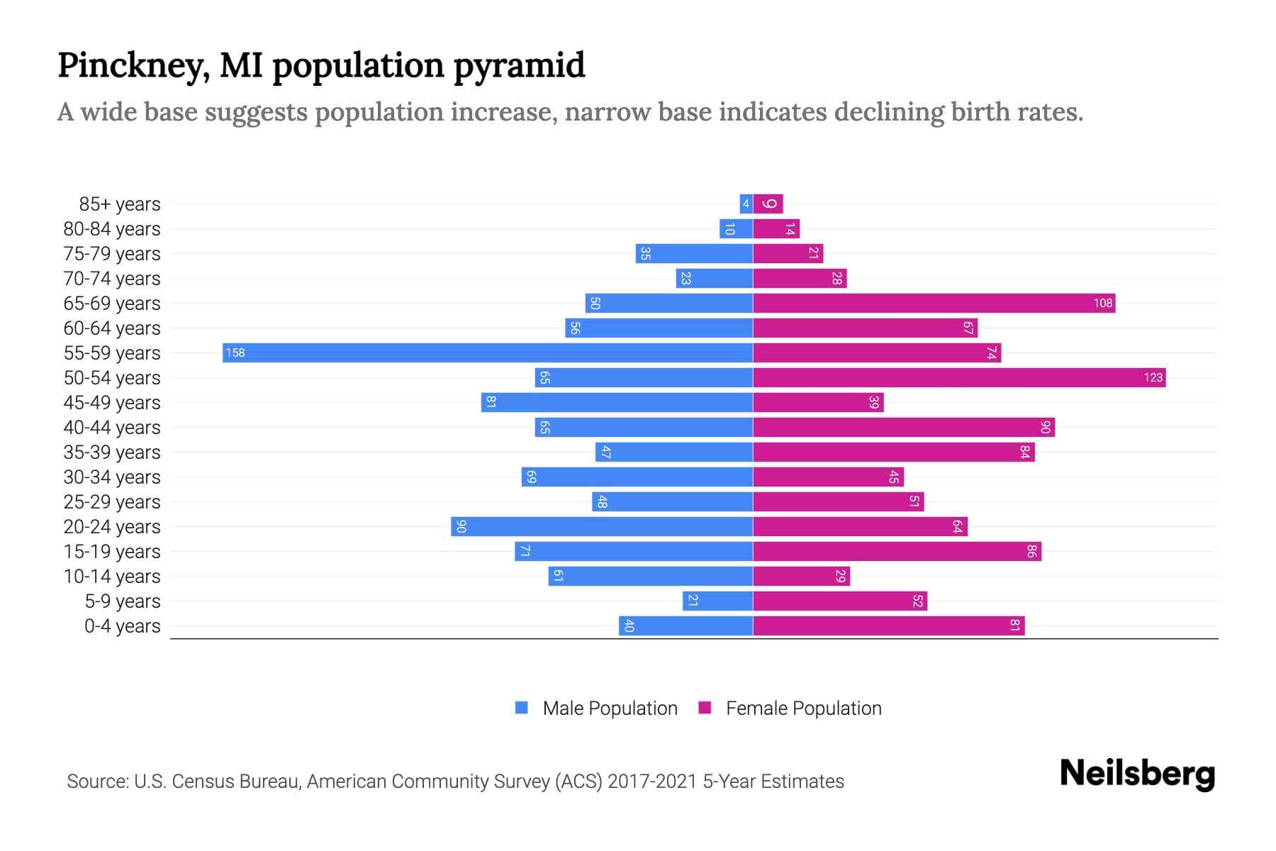 Pinckney, MI Population by Age 2023 Pinckney, MI Age Demographics